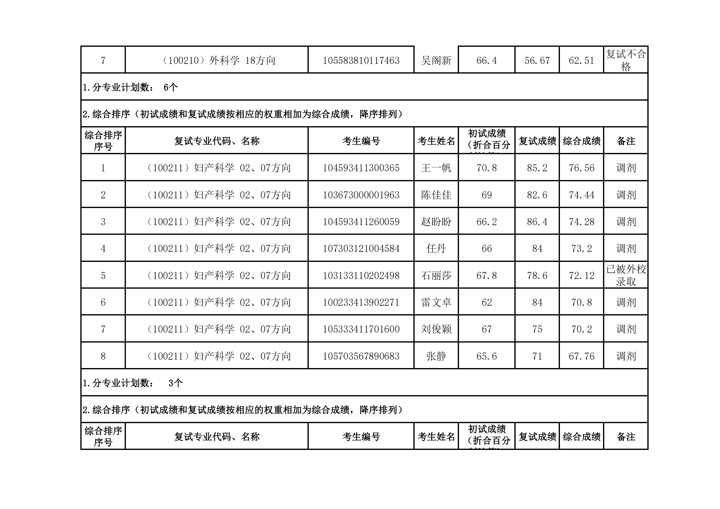 郑州大学医学科学院2023年硕士研究生招生复试结果综合排序公示（九）_04.png