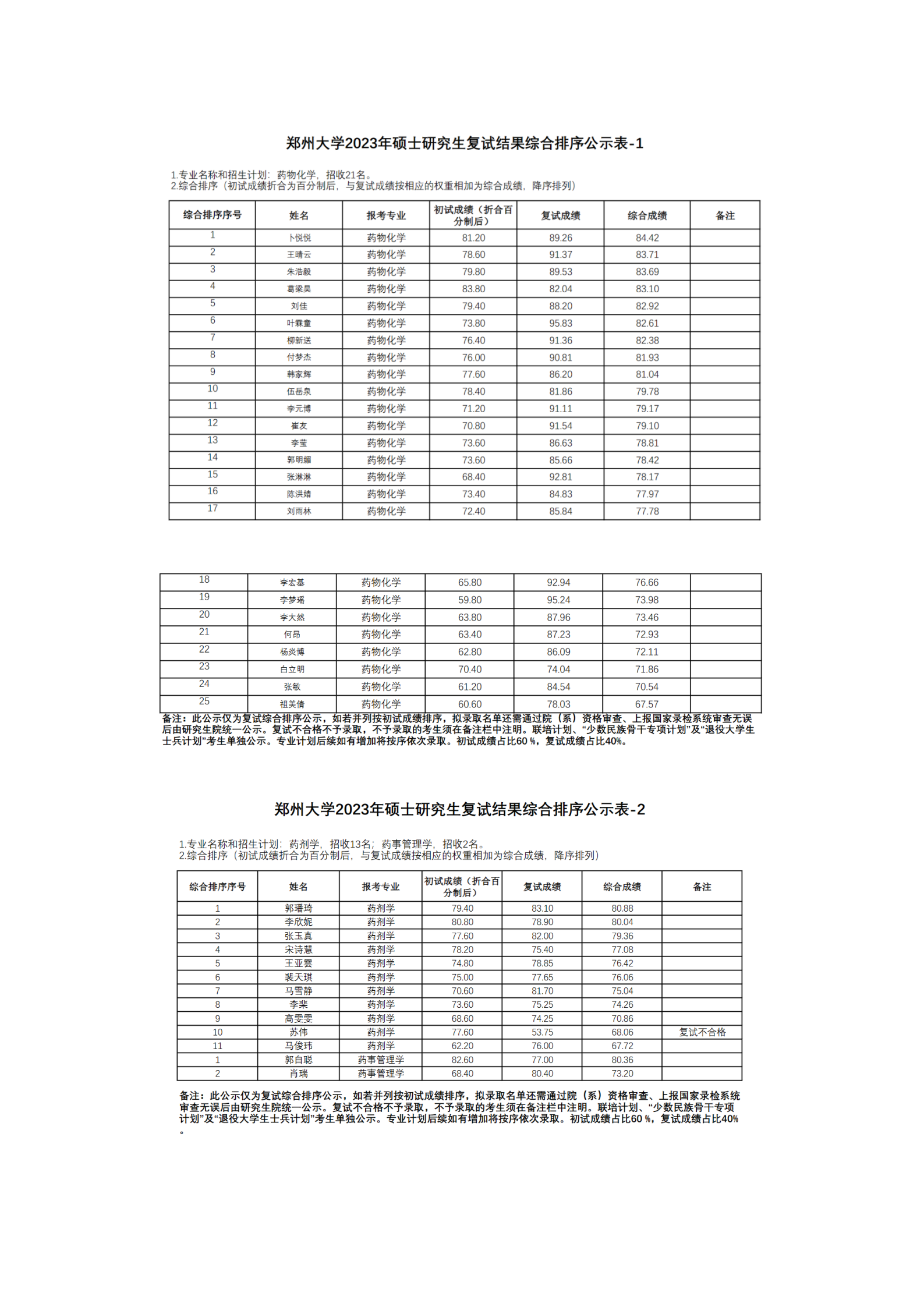 药物研究（药学院）2023年学硕复试结果综合排序公示表-1_01.png