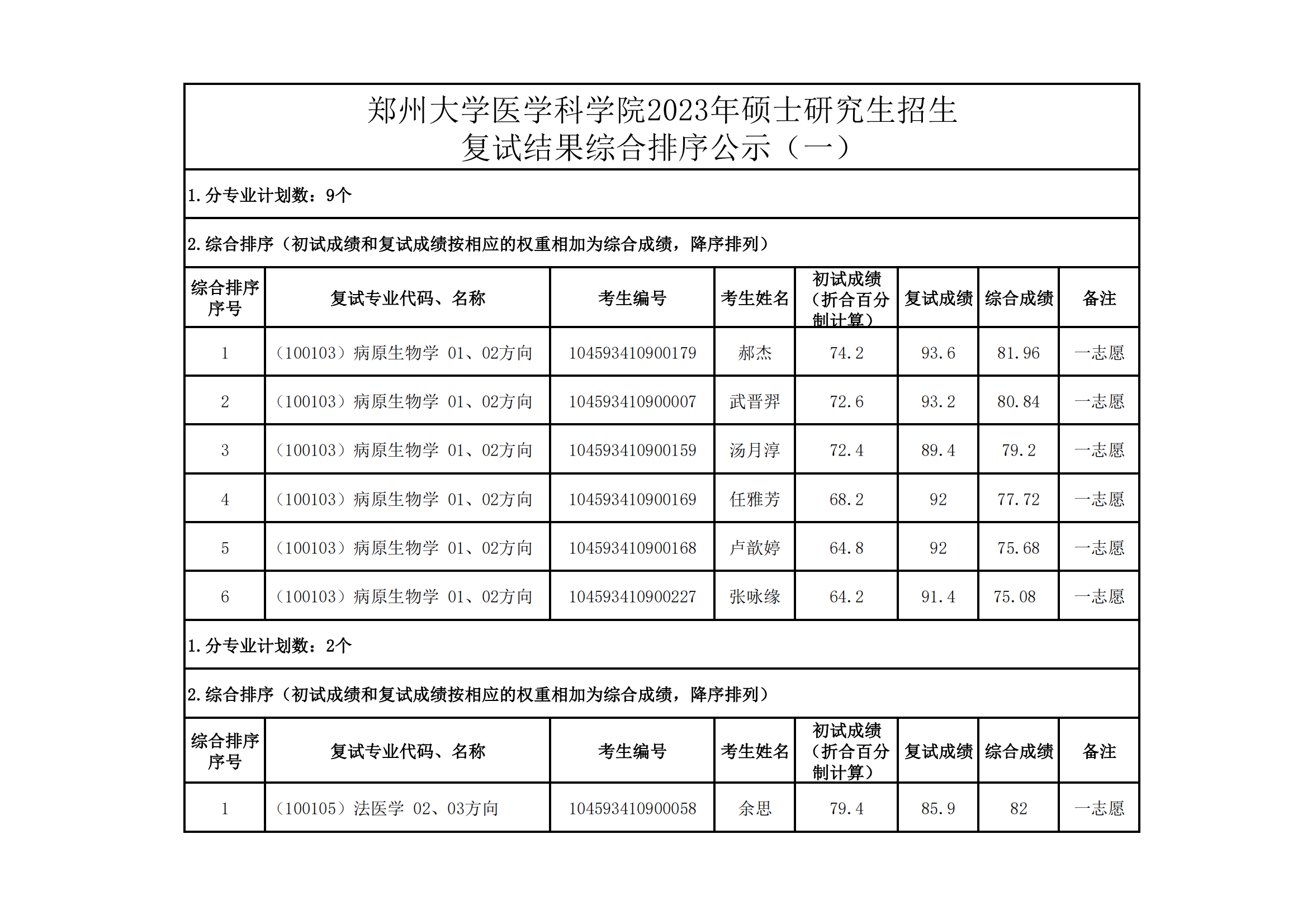 郑州大学医学科学院2023年硕士研究生招生复试结果综合排序公示（一）_00.png