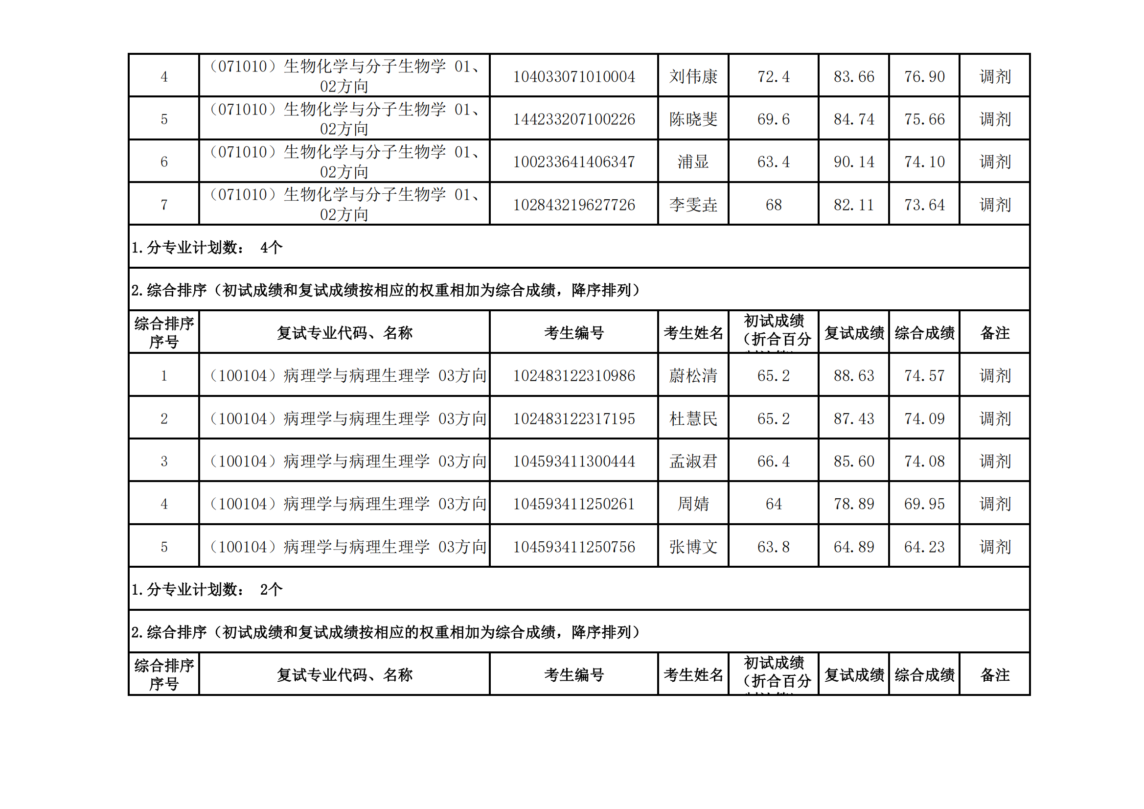 郑州大学医学科学院2023年硕士研究生招生复试结果综合排序公示（十）_03.png