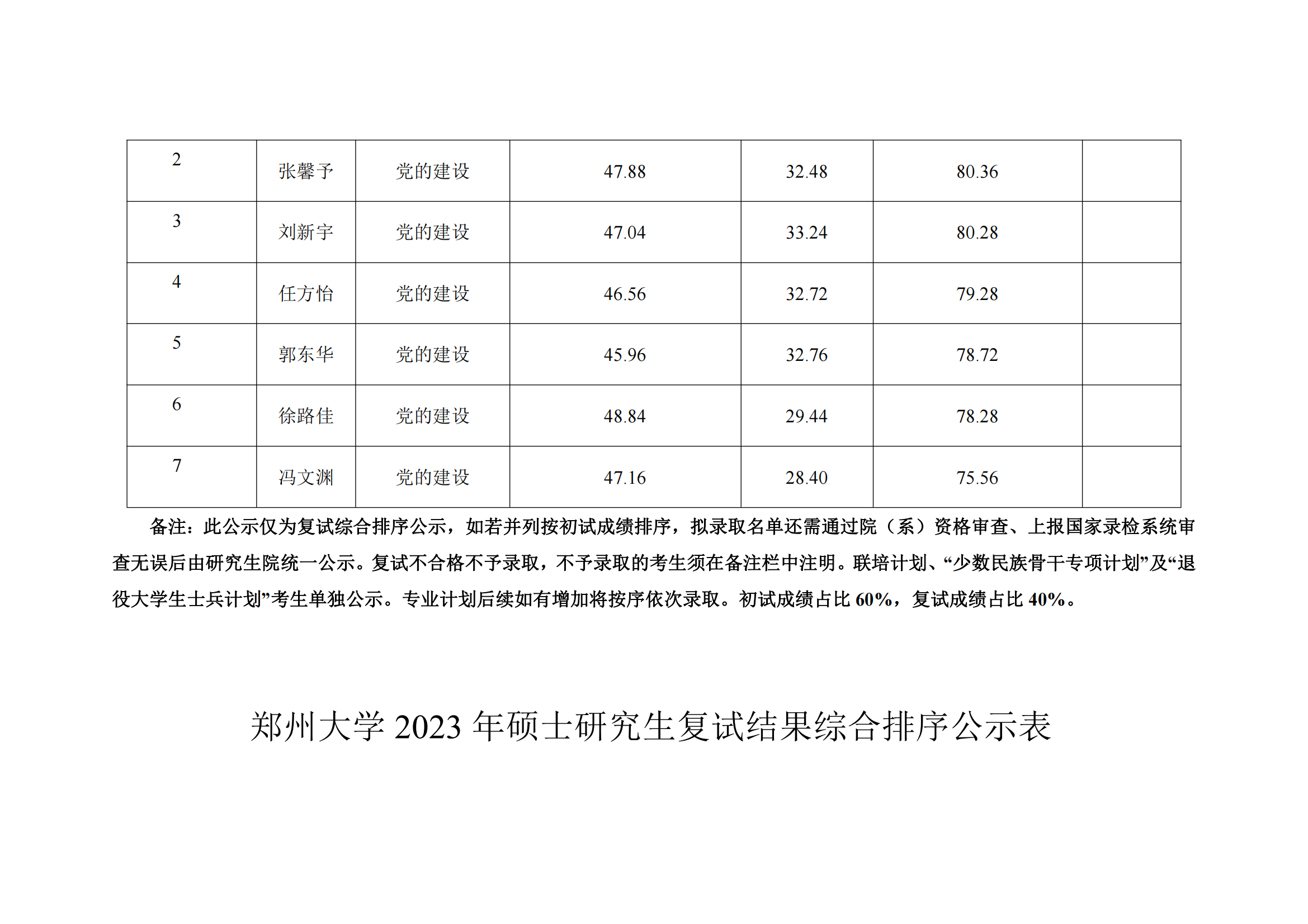 郑州大学马克思主义学院2023年硕士研究生复试结果综合排序公示表_16.png