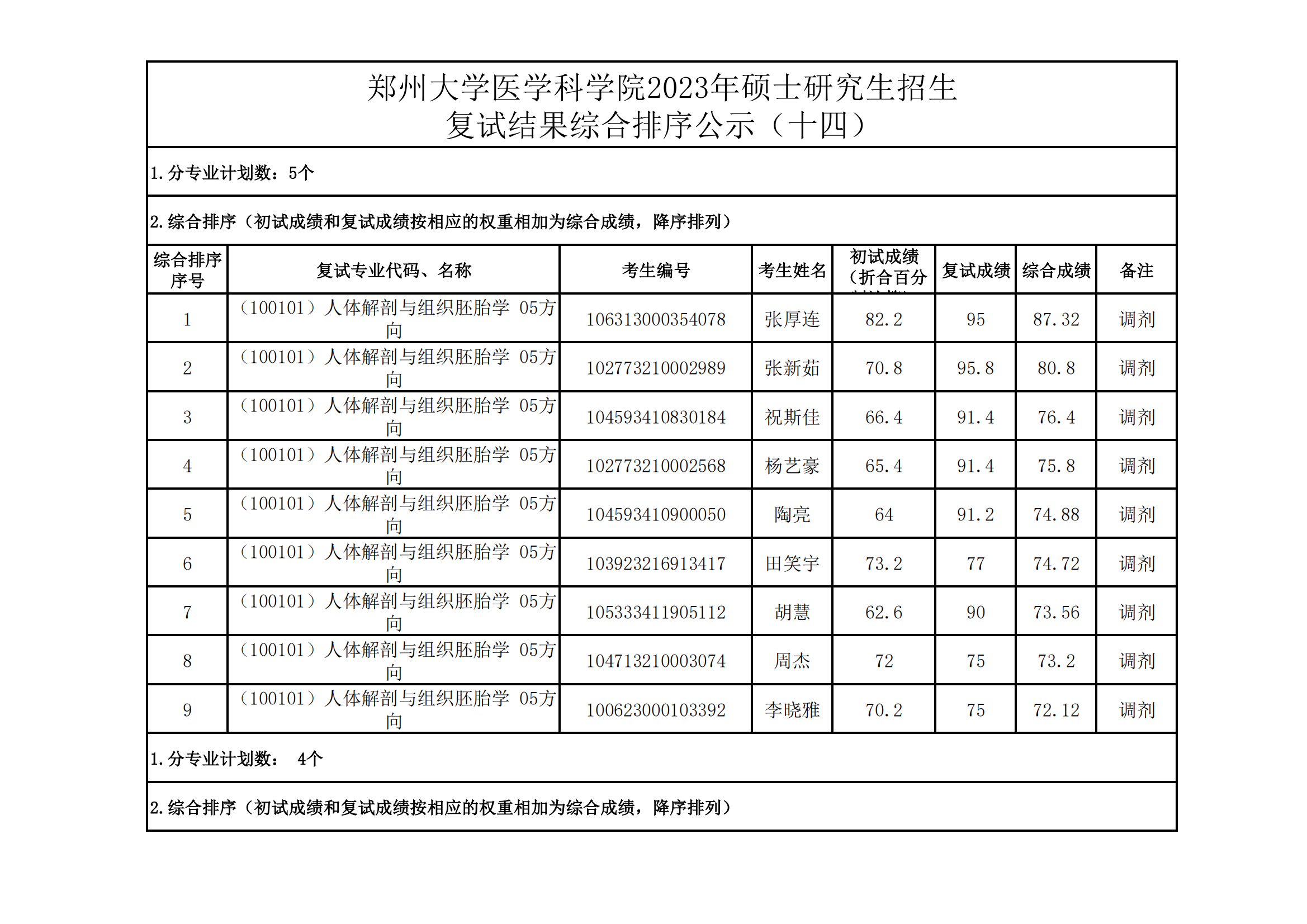 郑州大学医学科学院2023年硕士研究生招生复试结果综合排序公示（十四）_00.png