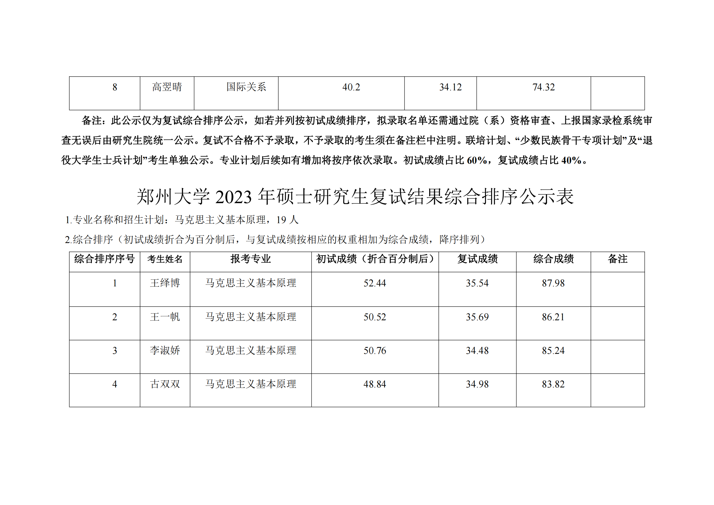 郑州大学马克思主义学院2023年硕士研究生复试结果综合排序公示表_04.png