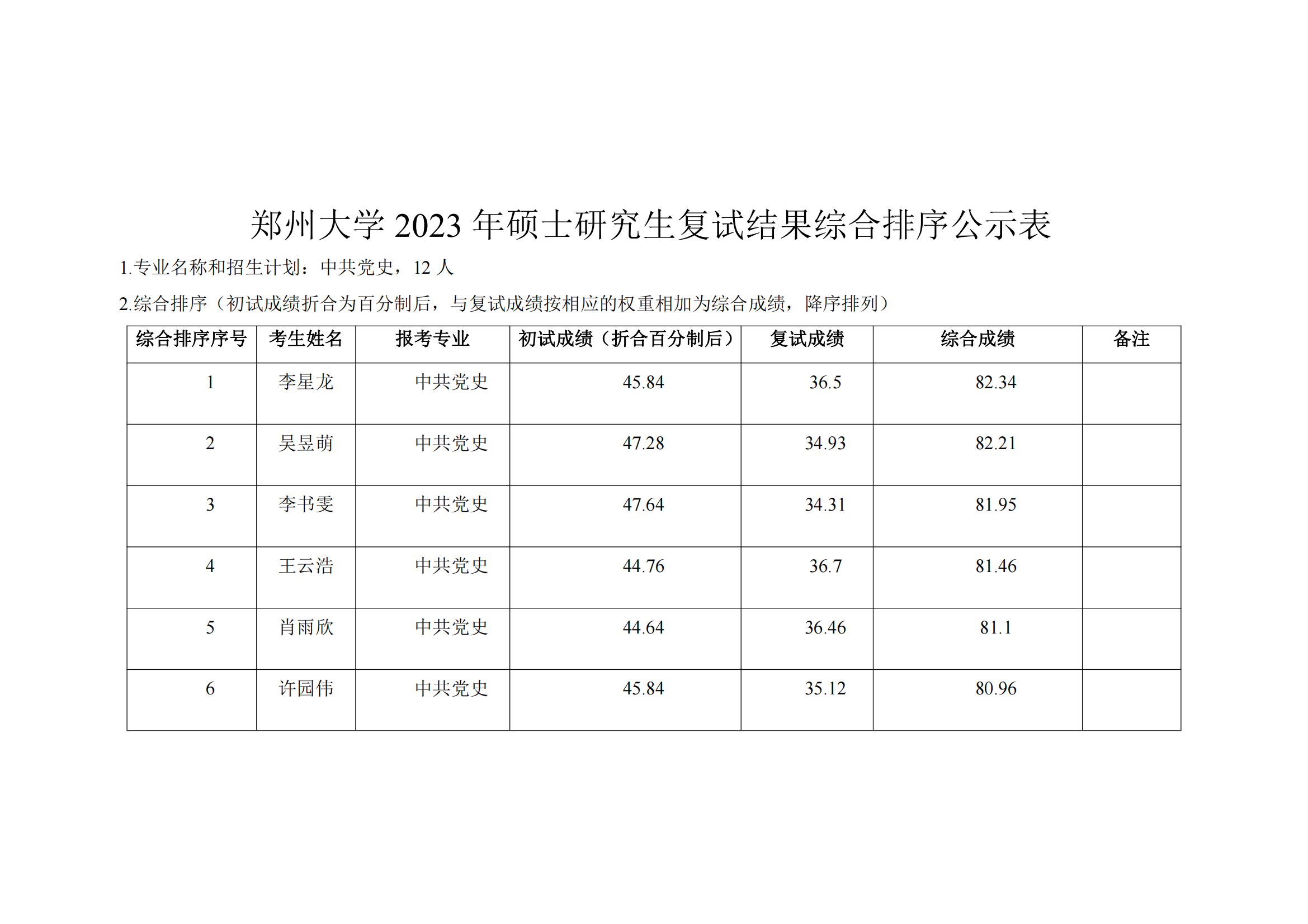 郑州大学马克思主义学院2023年硕士研究生复试结果综合排序公示表_01.png