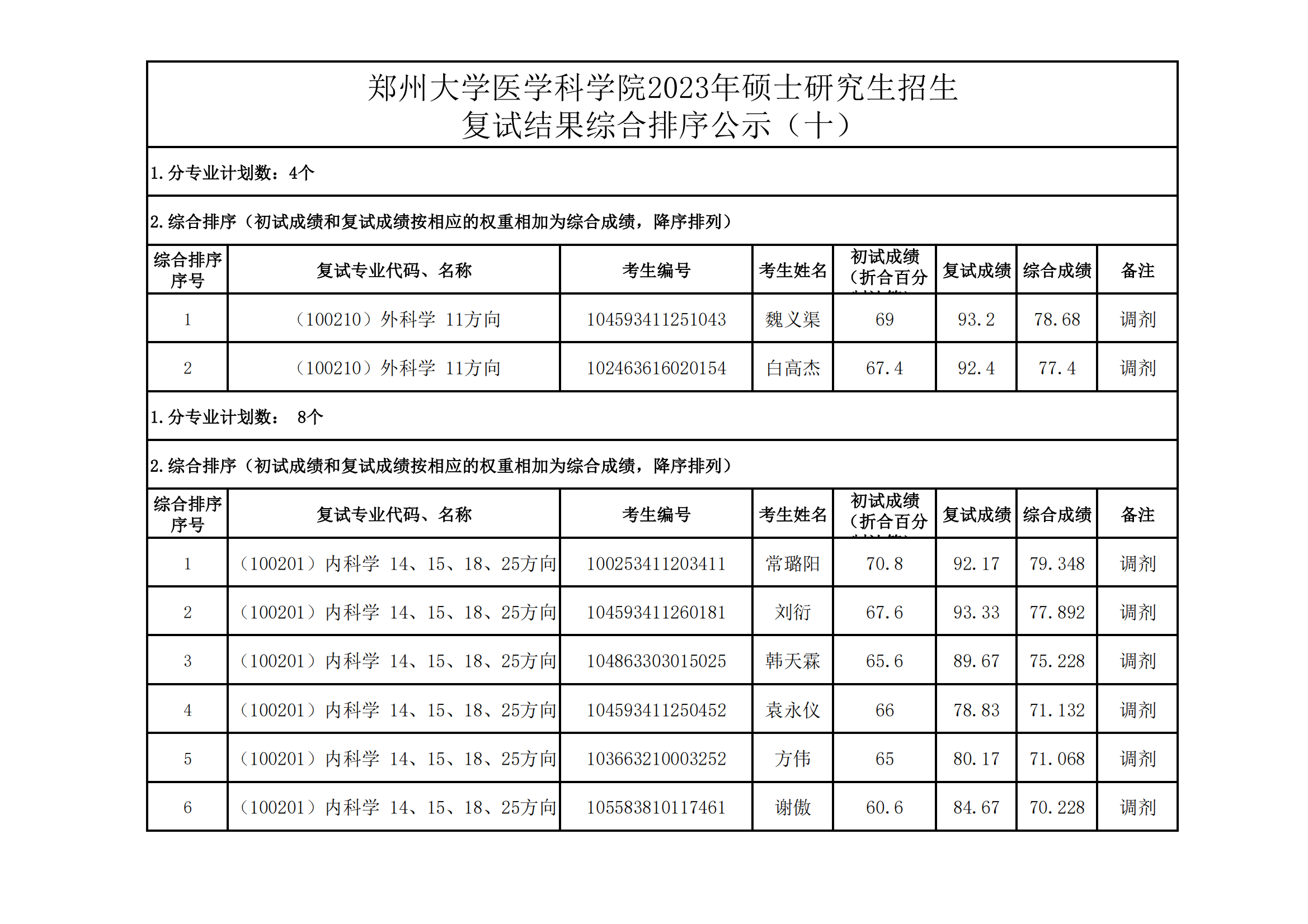 郑州大学医学科学院2023年硕士研究生招生复试结果综合排序公示（十）_00.png