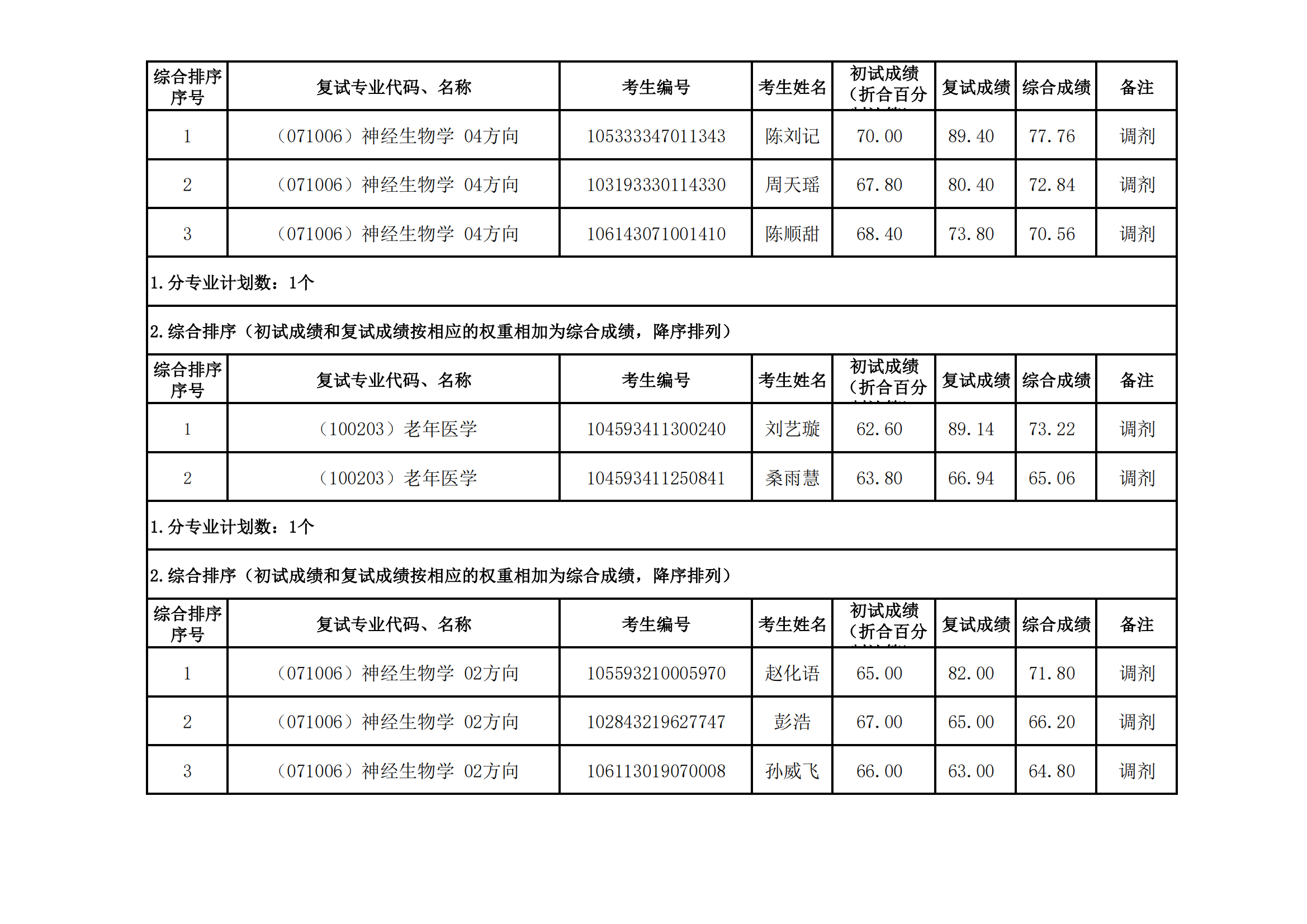 郑州大学医学科学院2023年硕士研究生招生复试结果综合排序公示（十五）_01.png
