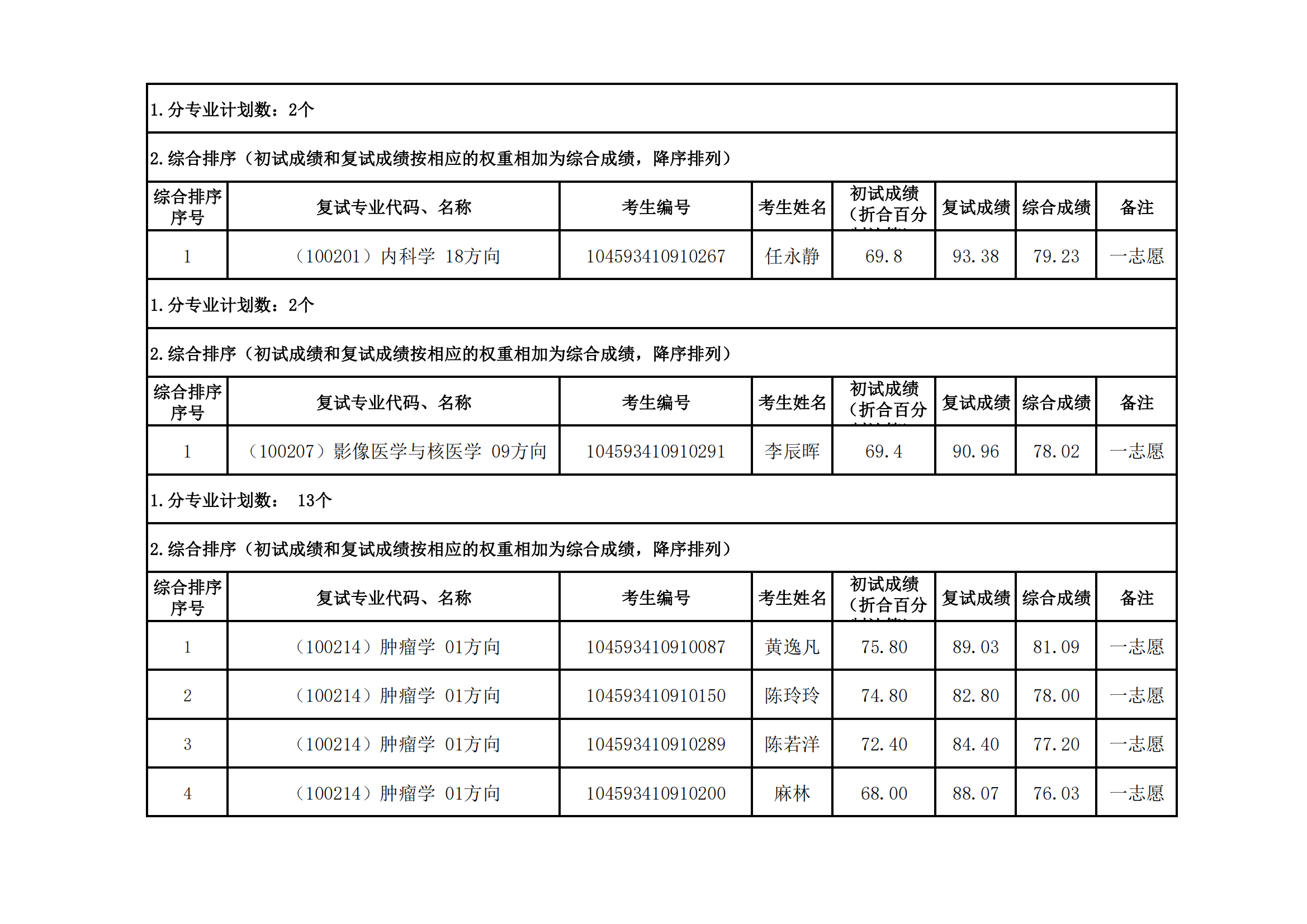 郑州大学医学科学院2023年硕士研究生招生复试结果综合排序公示（五）_01.png