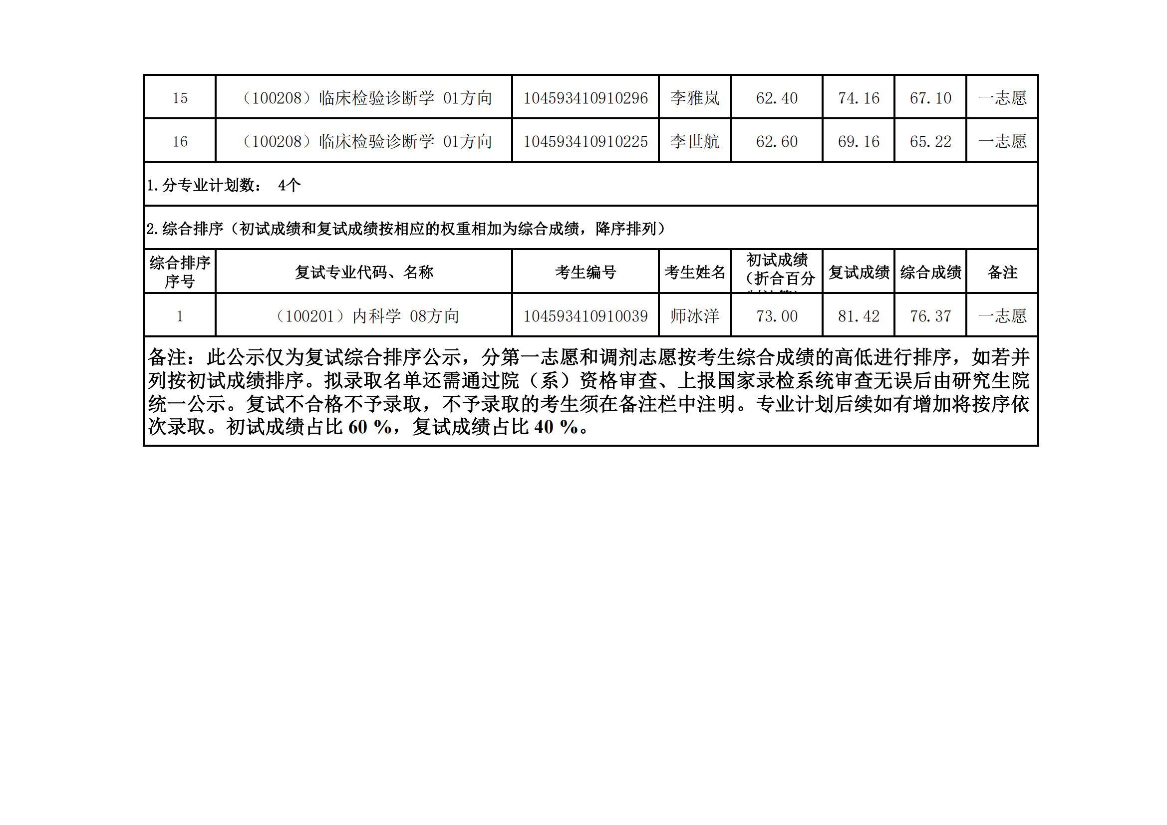 郑州大学医学科学院2023年硕士研究生招生复试结果综合排序公示（四）_05.png