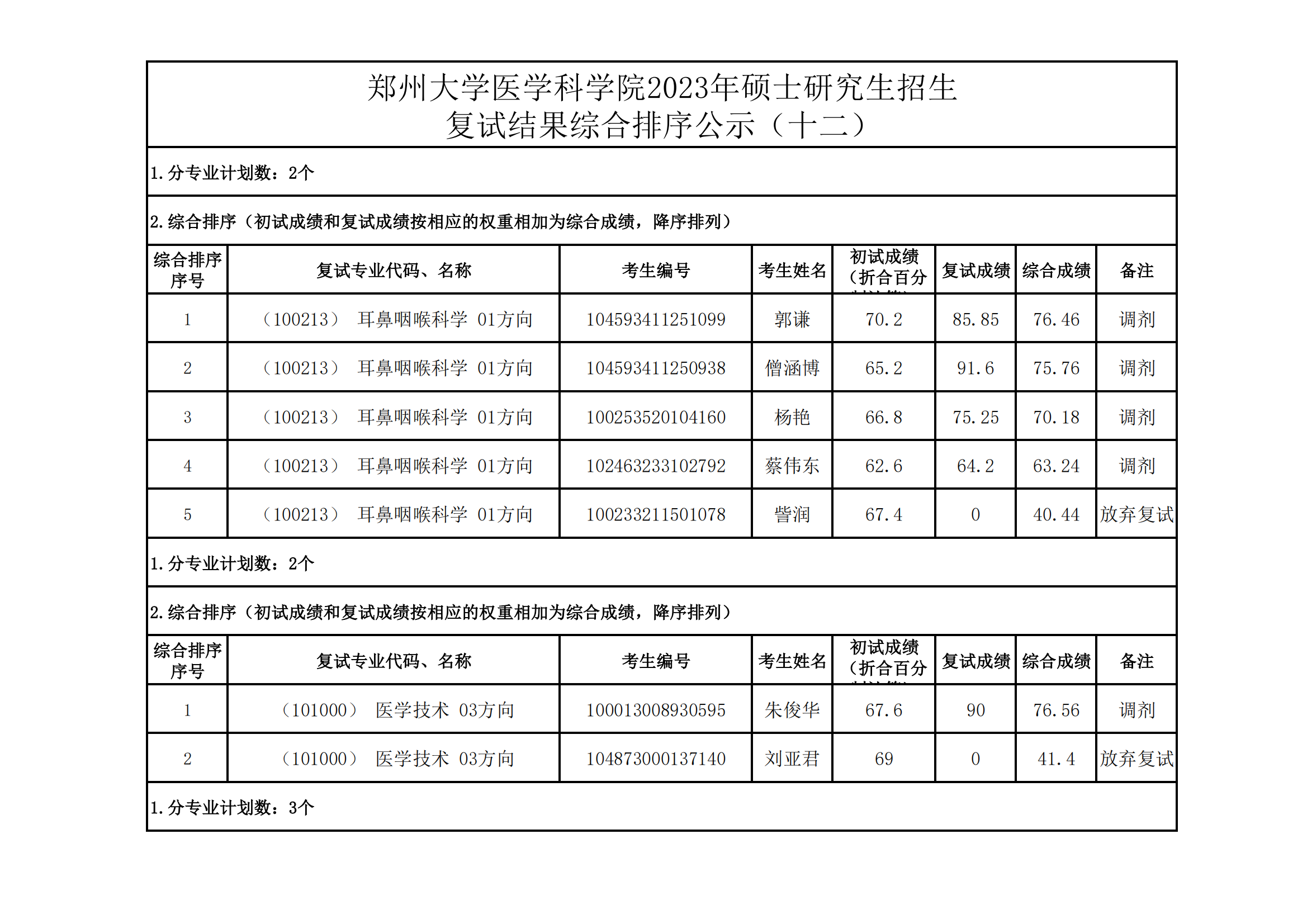 郑州大学医学科学院2023年硕士研究生招生复试结果综合排序公示（十二）_00.png