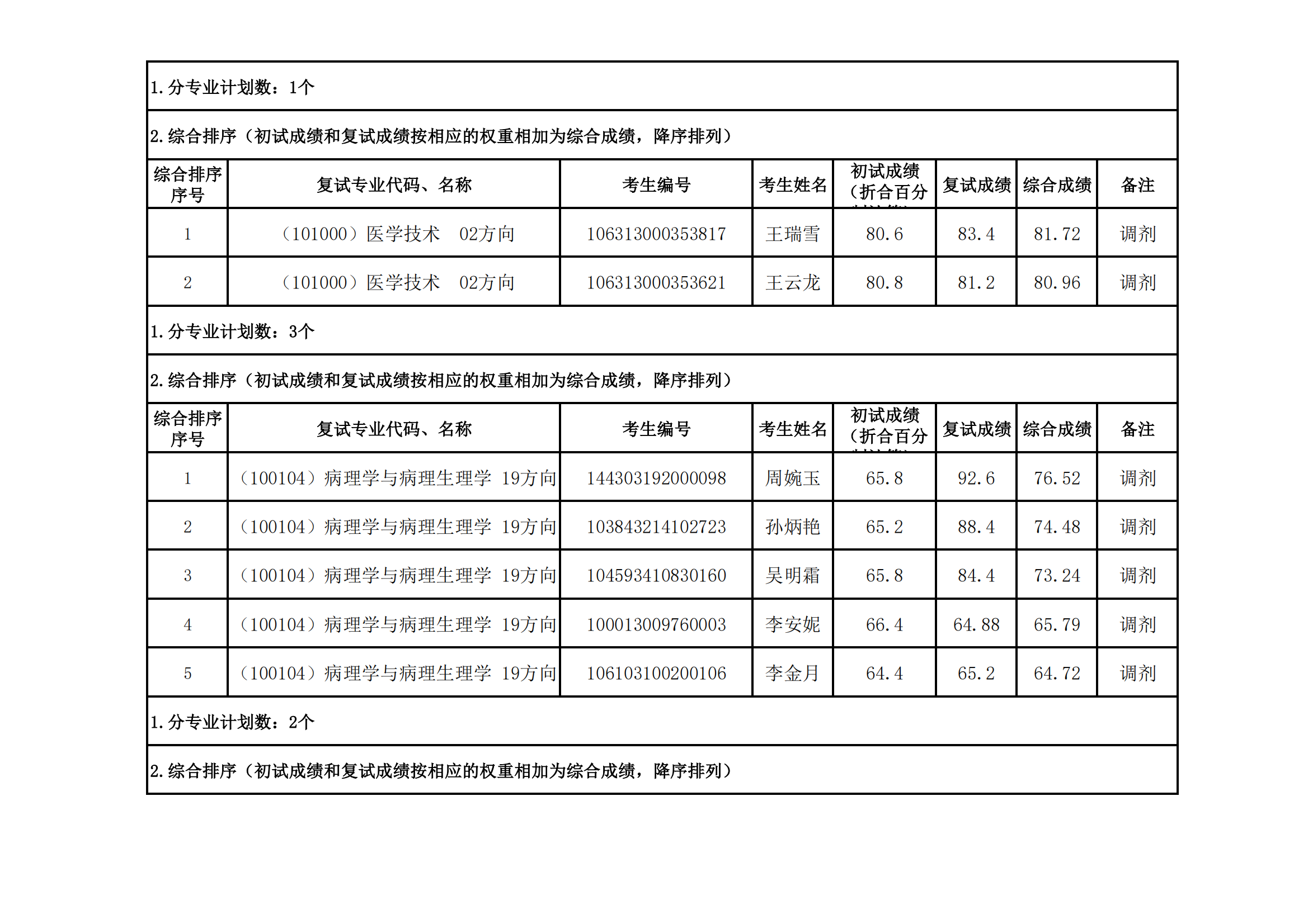 郑州大学医学科学院2023年硕士研究生招生复试结果综合排序公示（十一）_03.png