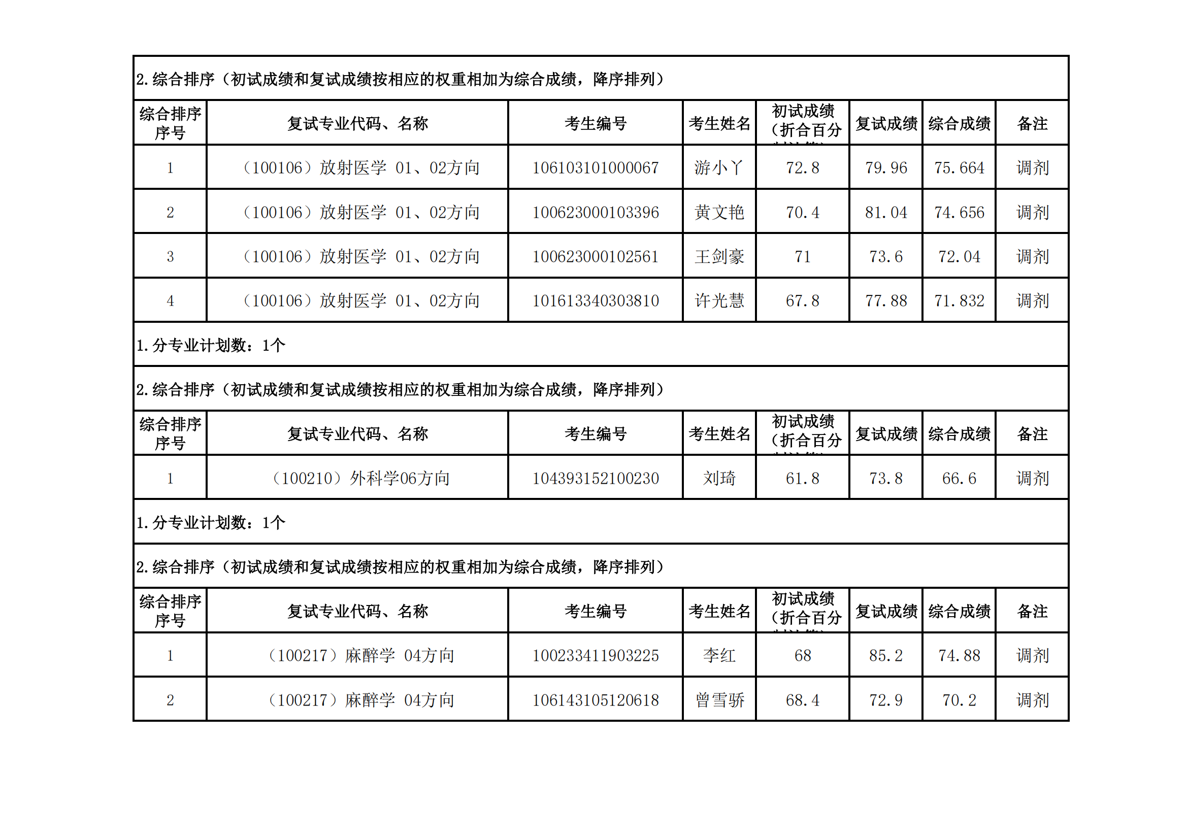 郑州大学医学科学院2023年硕士研究生招生复试结果综合排序公示（十一）_02.png