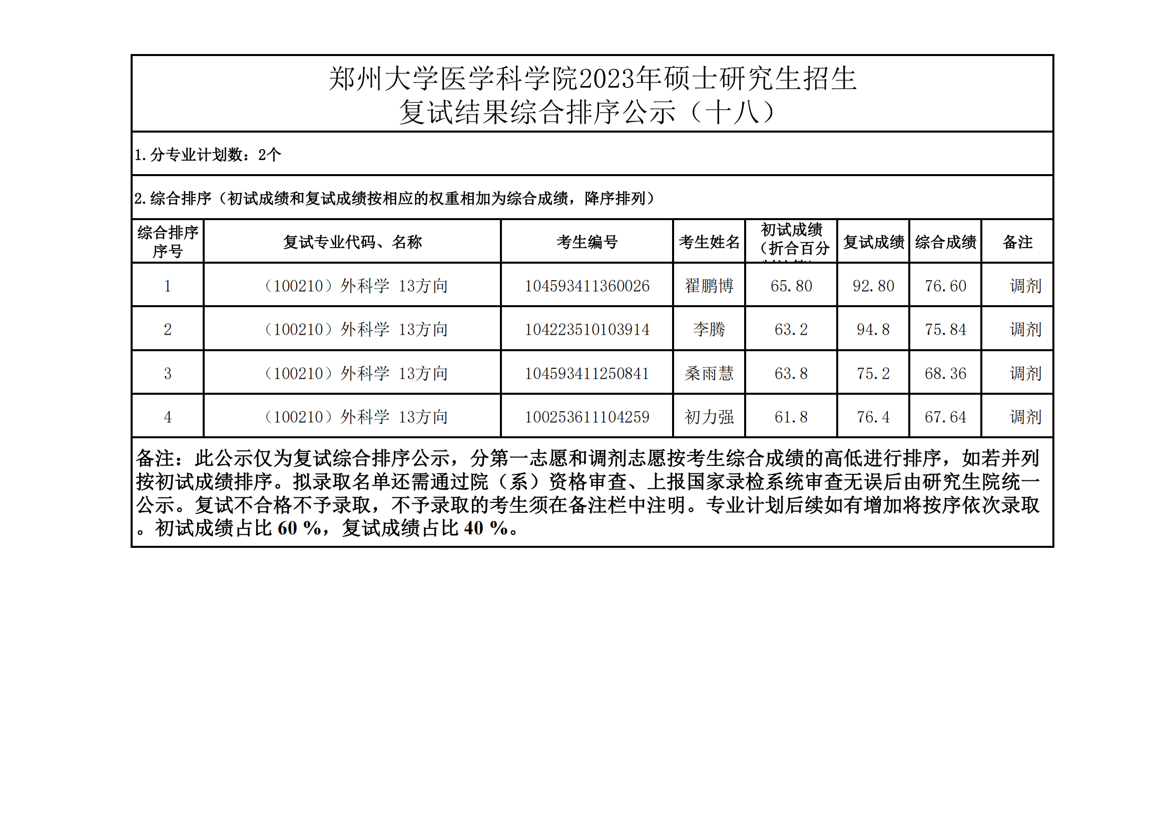 郑州大学医学科学院2023年硕士研究生招生复试结果综合排序公示（十八）_00.png
