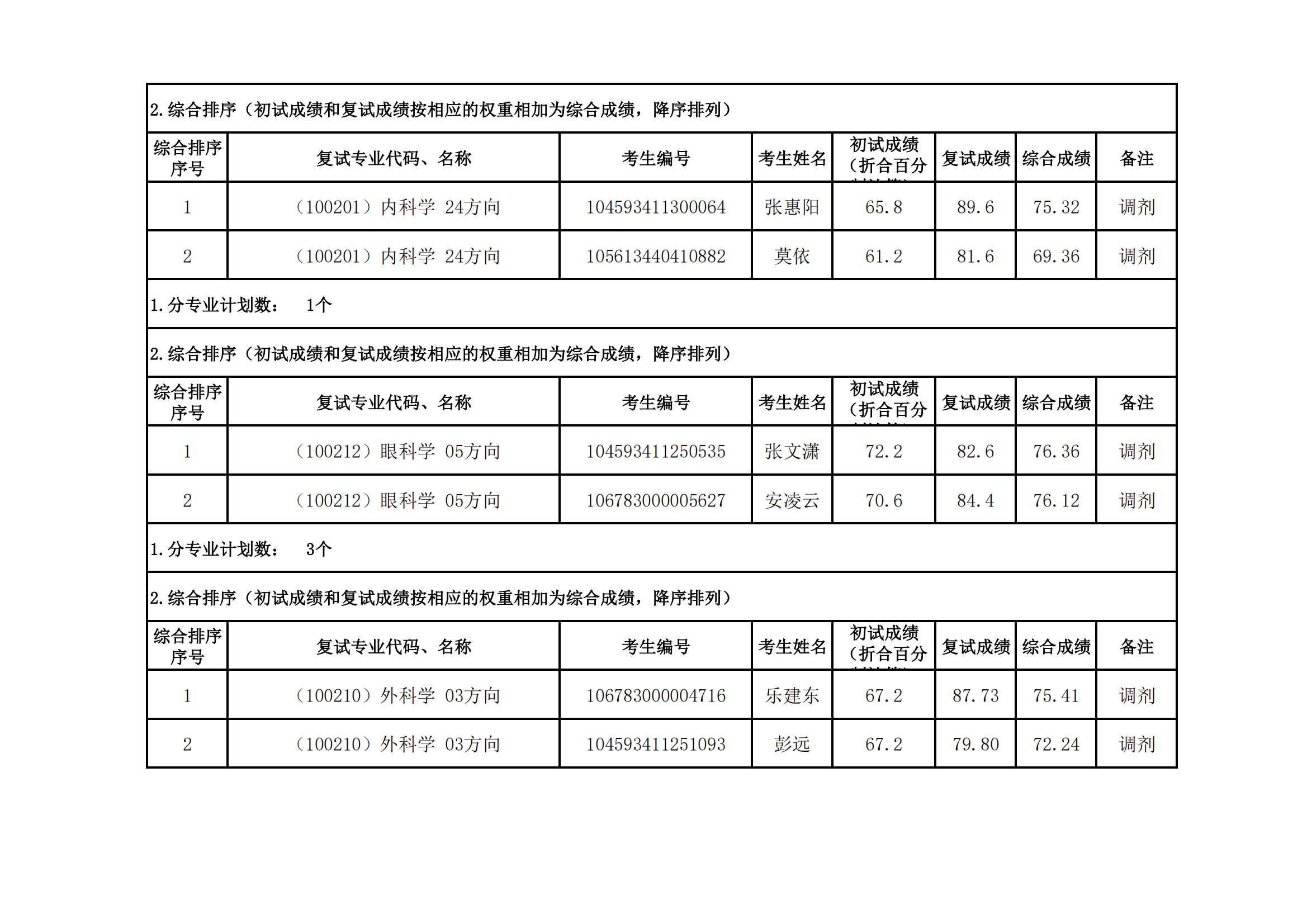 郑州大学医学科学院2023年硕士研究生招生复试结果综合排序公示（七）_05.png