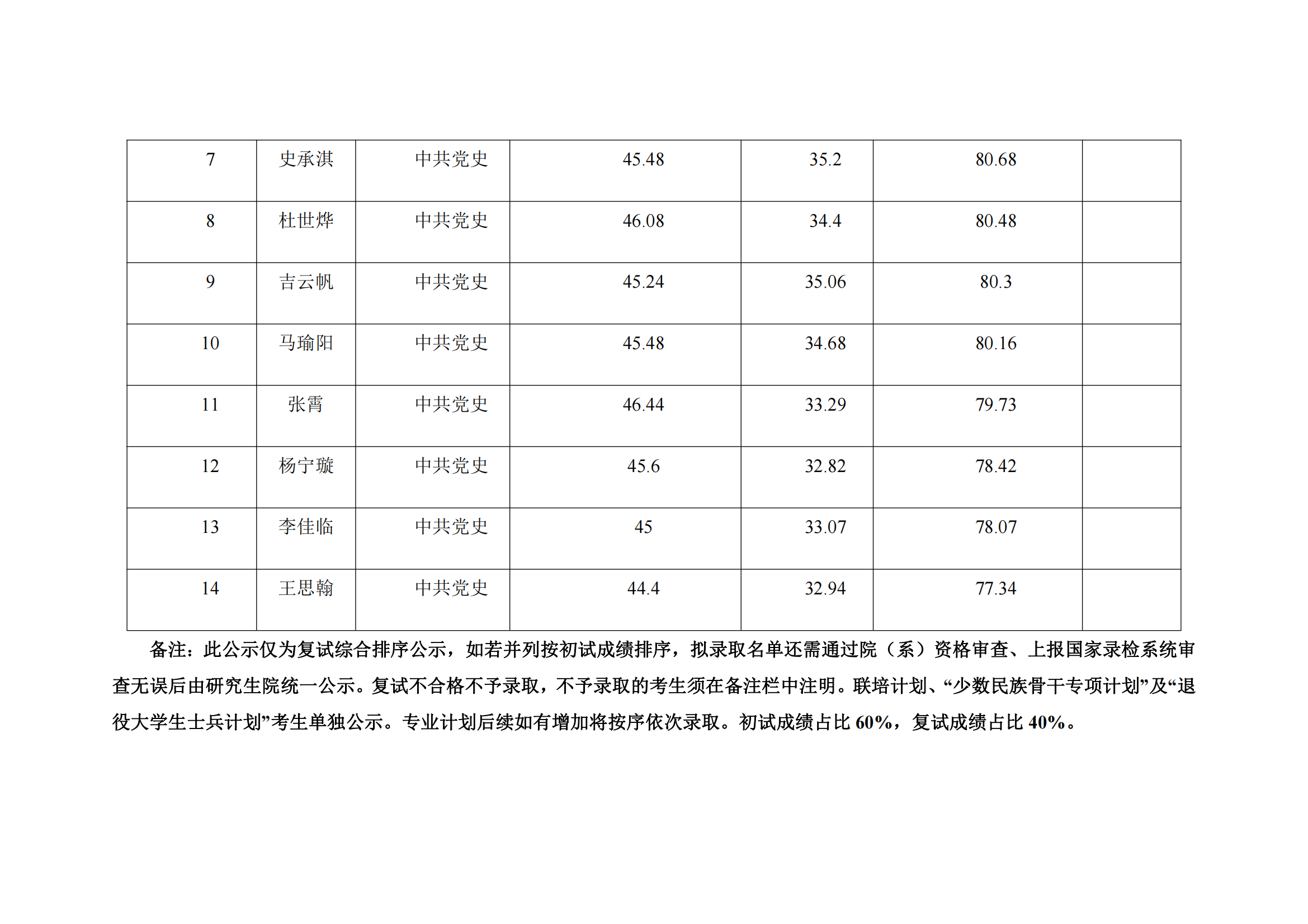 郑州大学马克思主义学院2023年硕士研究生复试结果综合排序公示表_02.png
