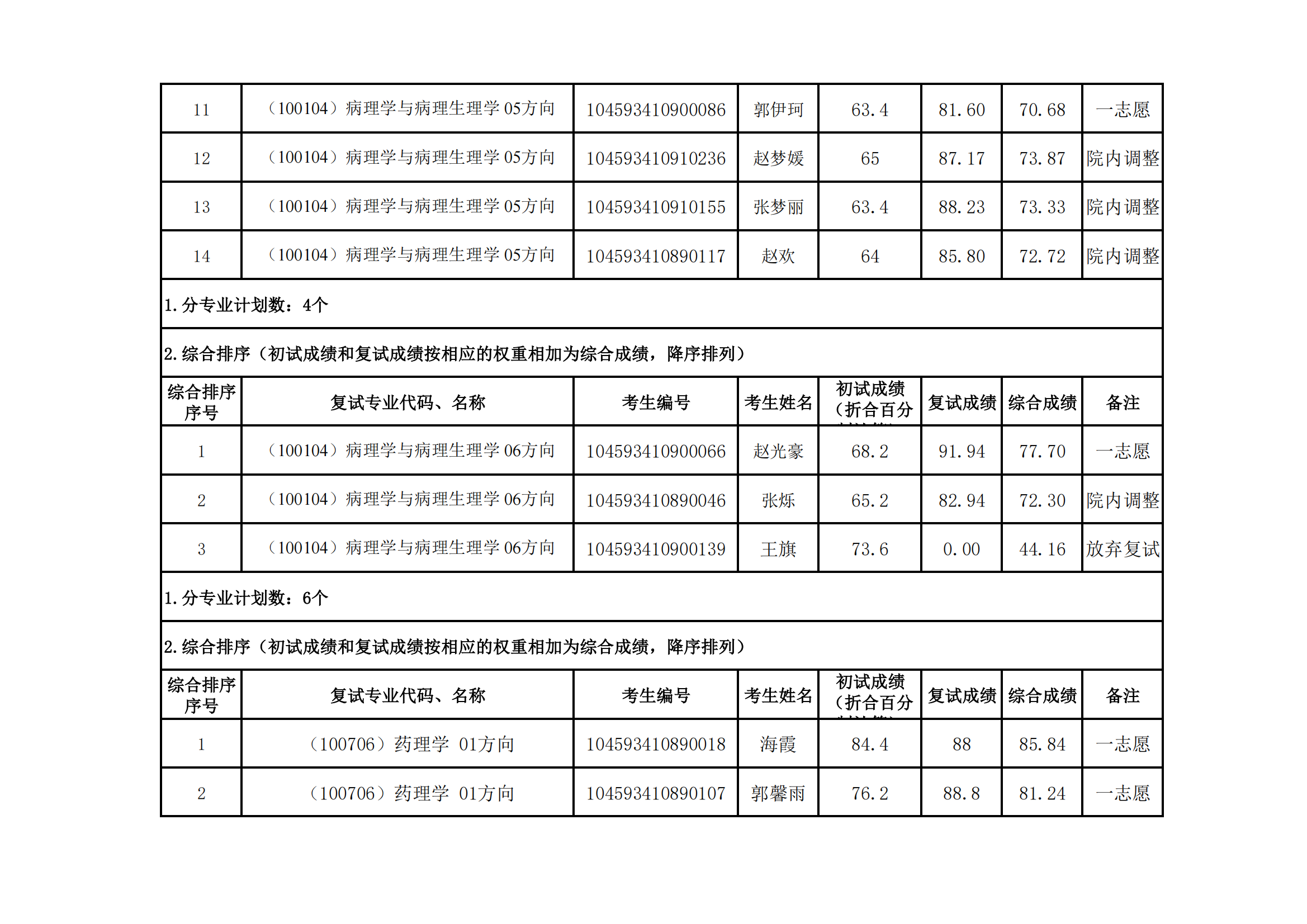 郑州大学医学科学院2023年硕士研究生招生复试结果综合排序公示（三）_01.png