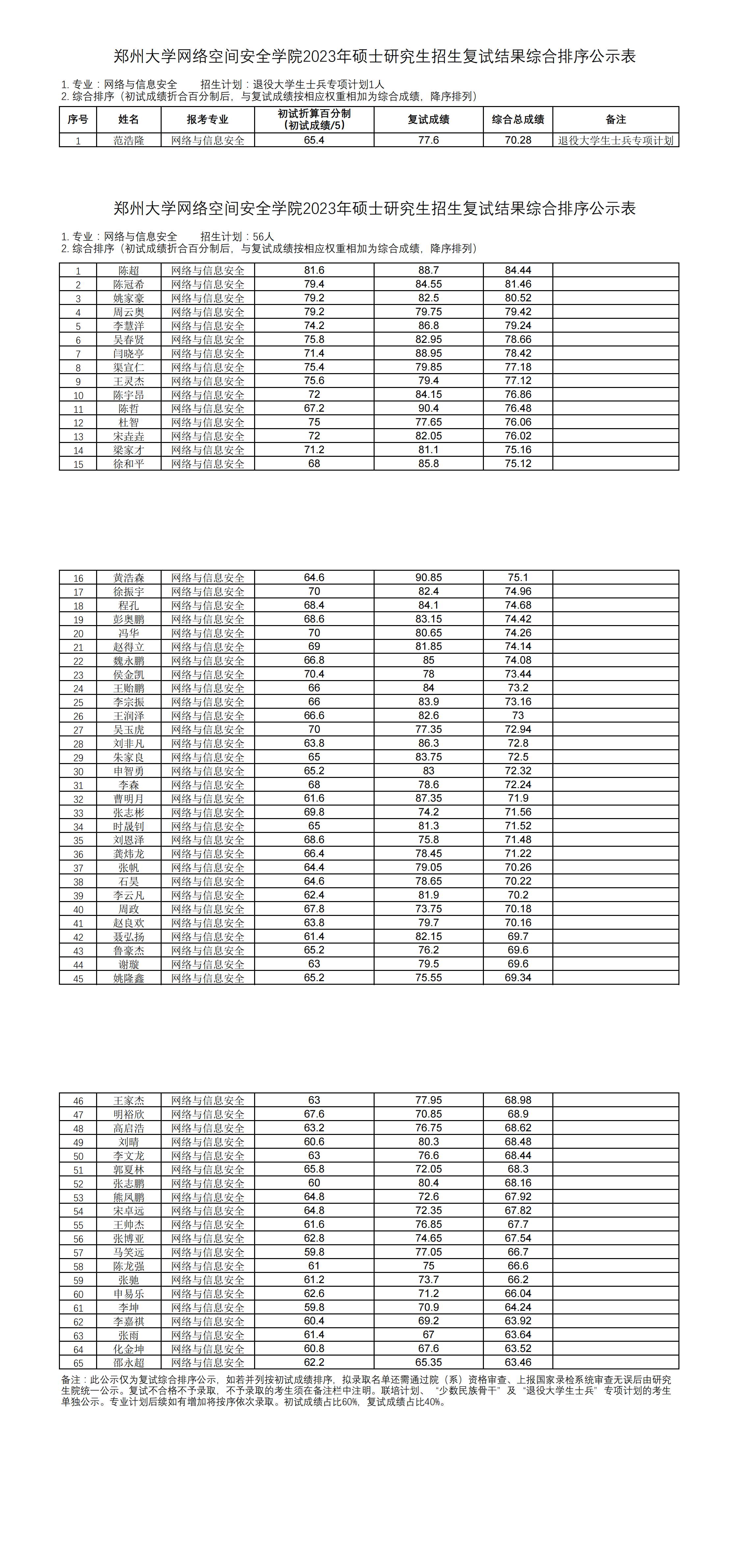 网络空间安全学院——2023年研究生招生总成绩汇总表+—网络与信息安全_00.png