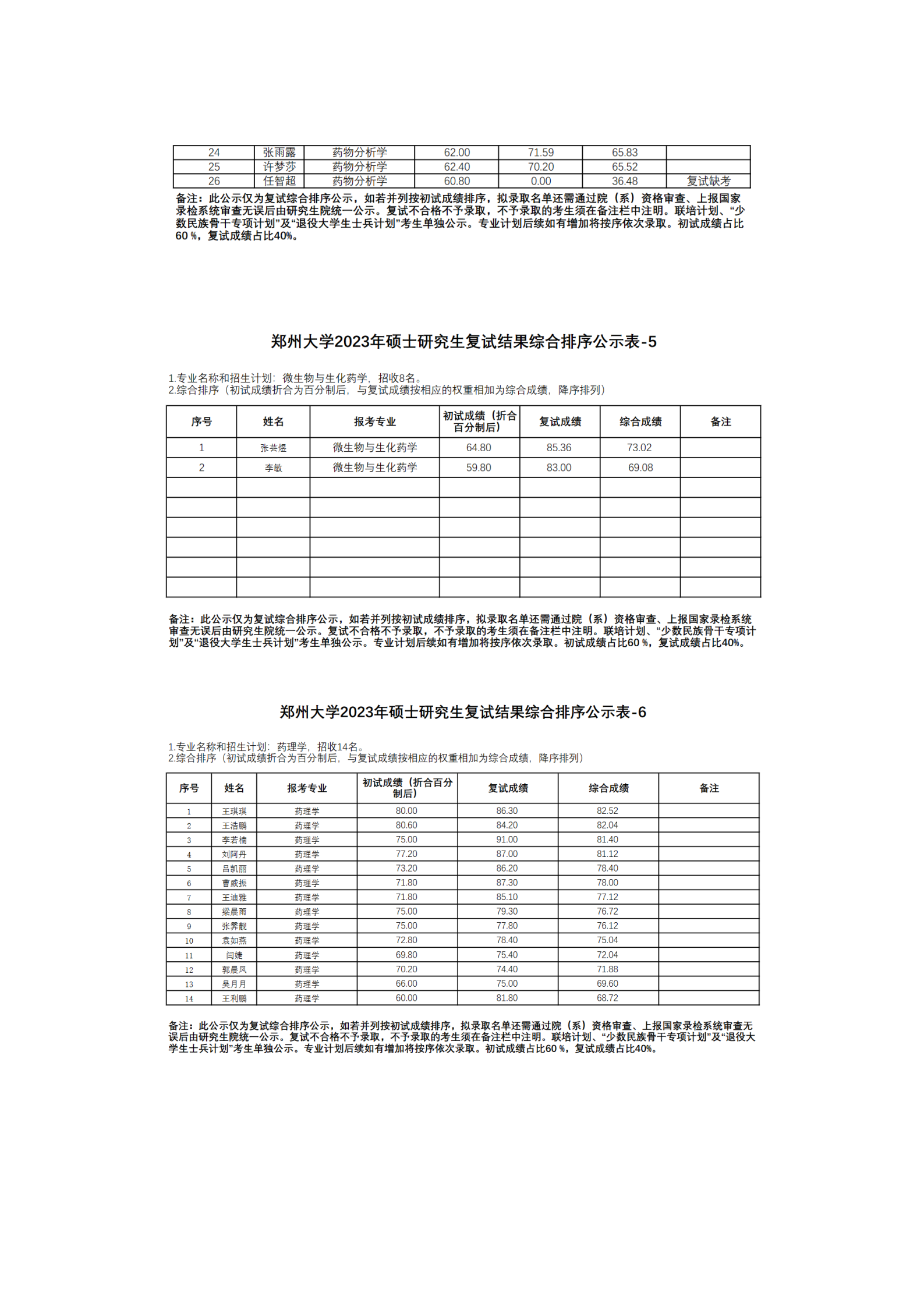 药物研究（药学院）2023年学硕复试结果综合排序公示表-1_03.png