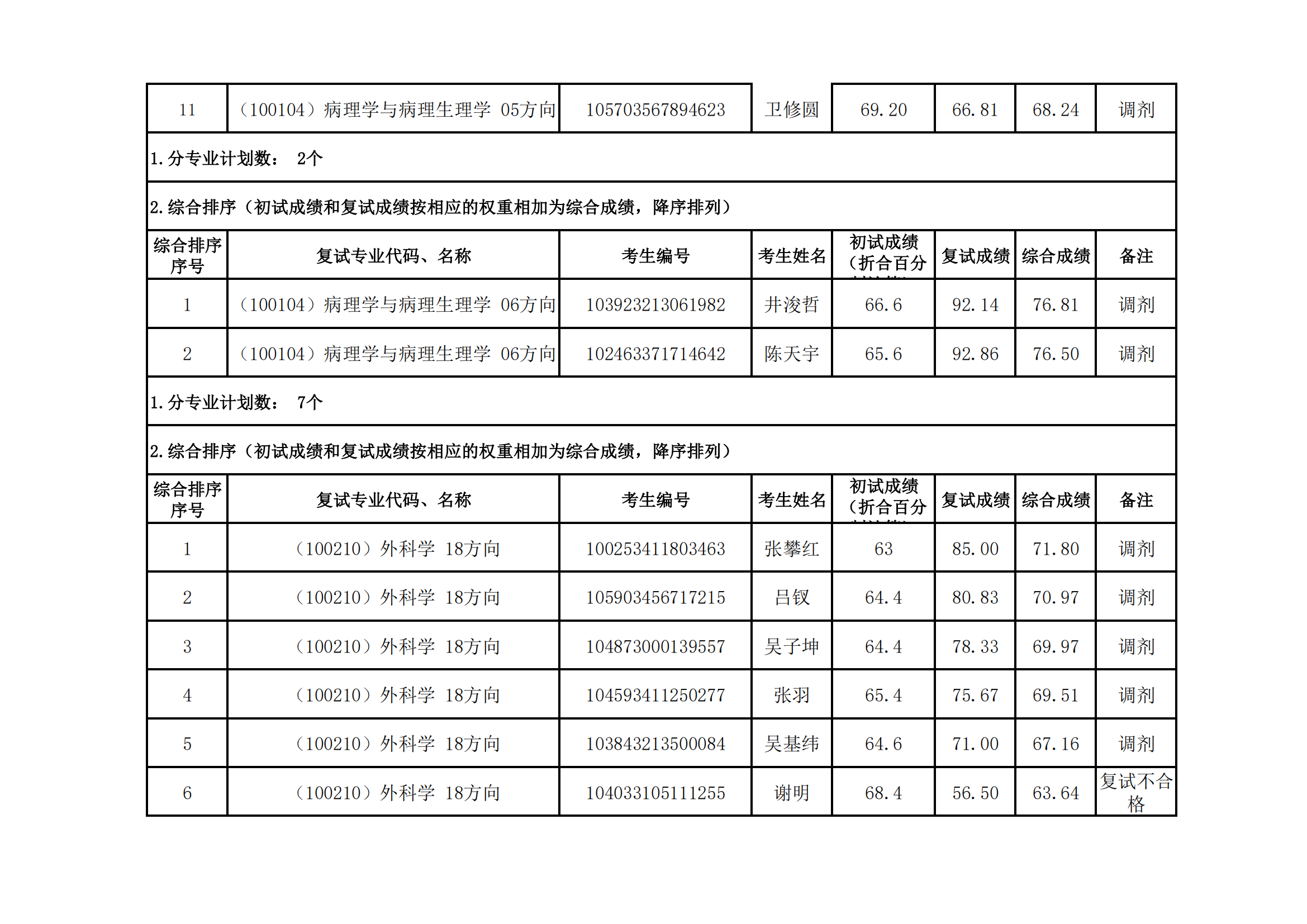 郑州大学医学科学院2023年硕士研究生招生复试结果综合排序公示（九）_03.png