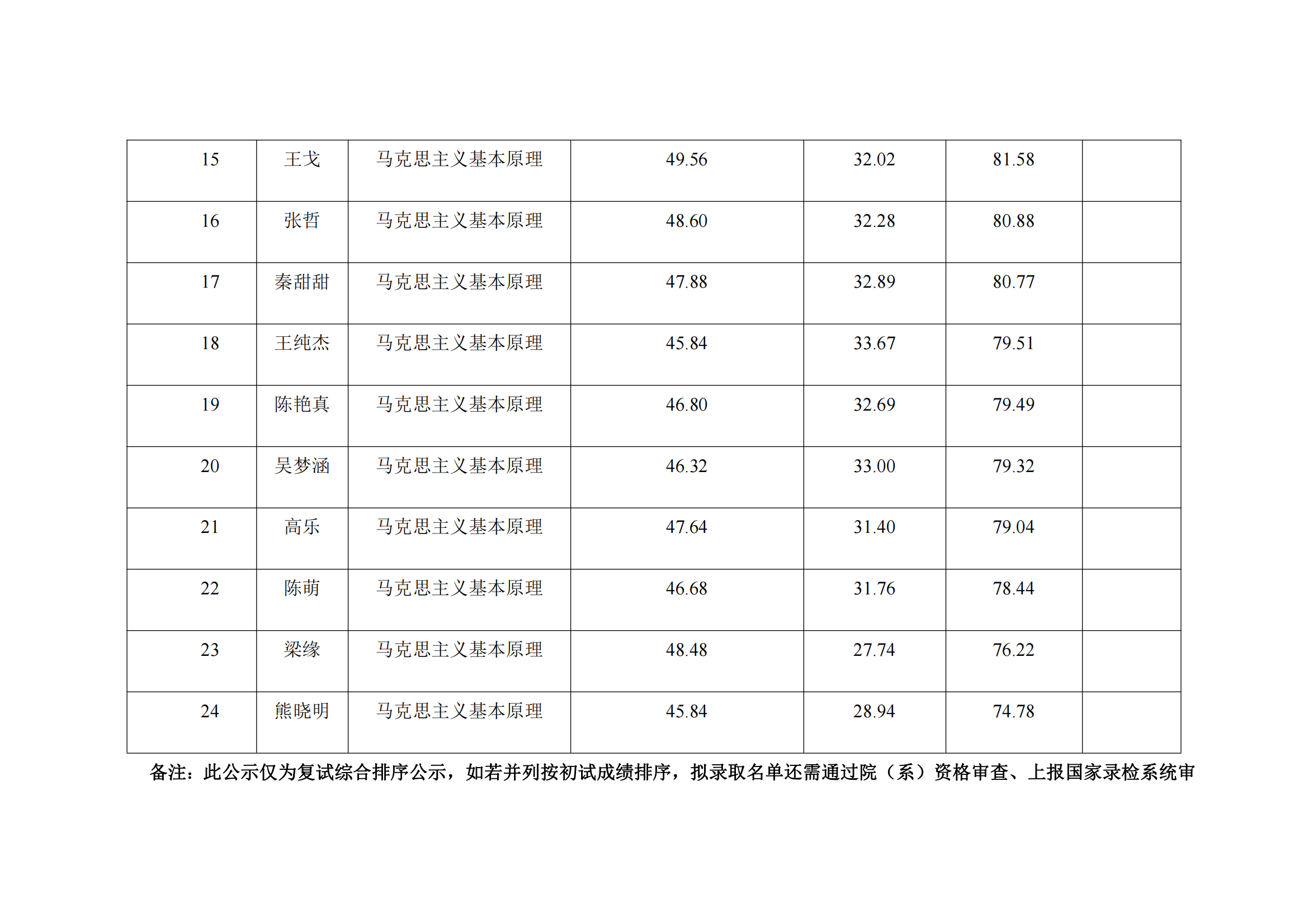 郑州大学马克思主义学院2023年硕士研究生复试结果综合排序公示表_06.png