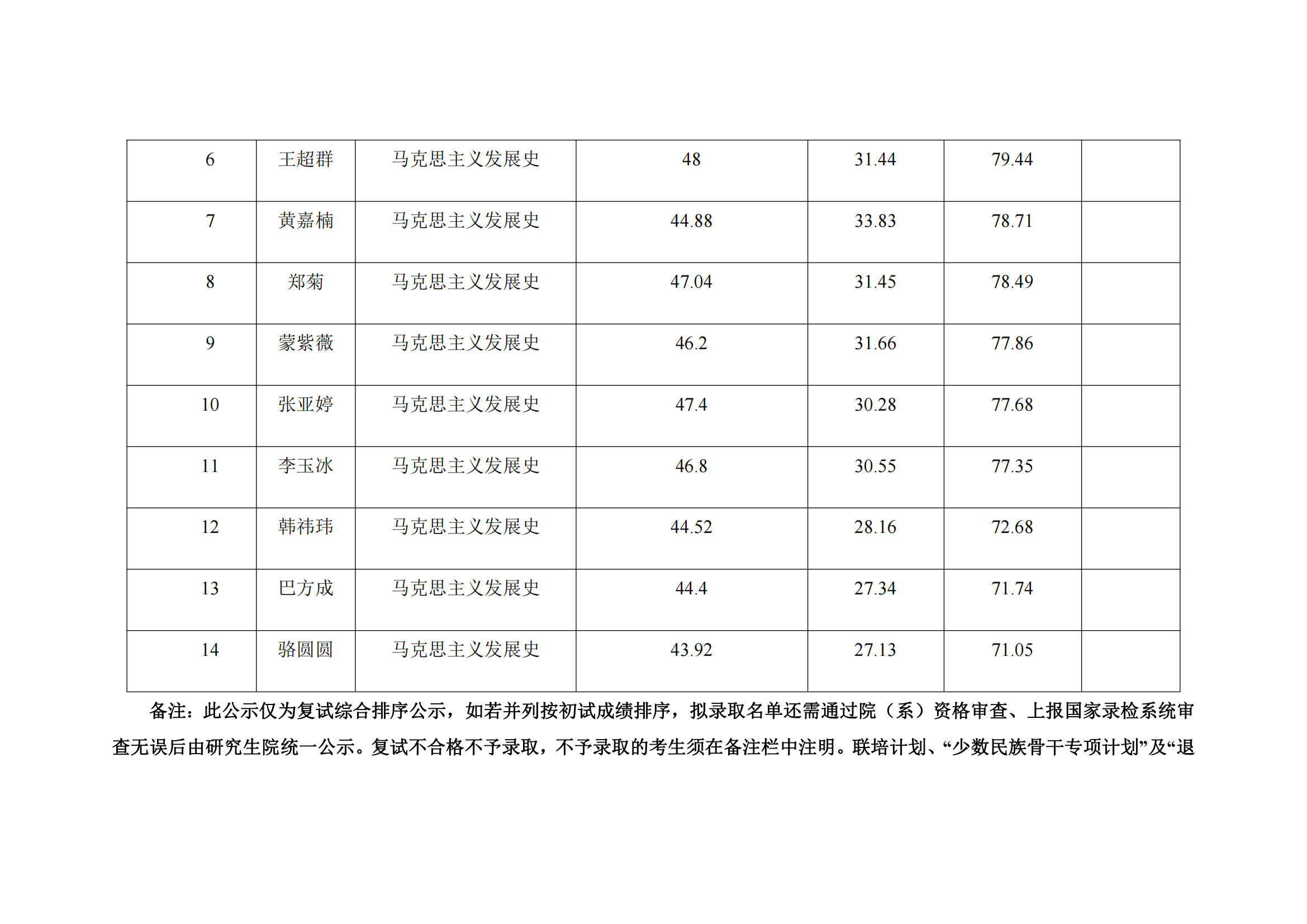 郑州大学马克思主义学院2023年硕士研究生复试结果综合排序公示表_08.png