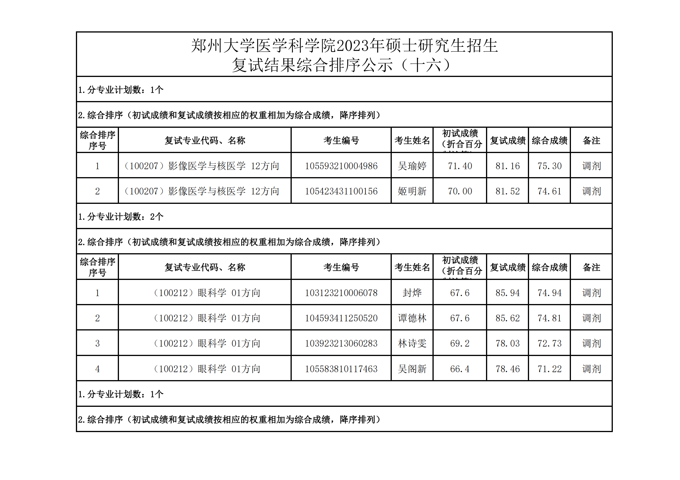 郑州大学医学科学院2023年硕士研究生招生复试结果综合排序公示（十六）_00.png