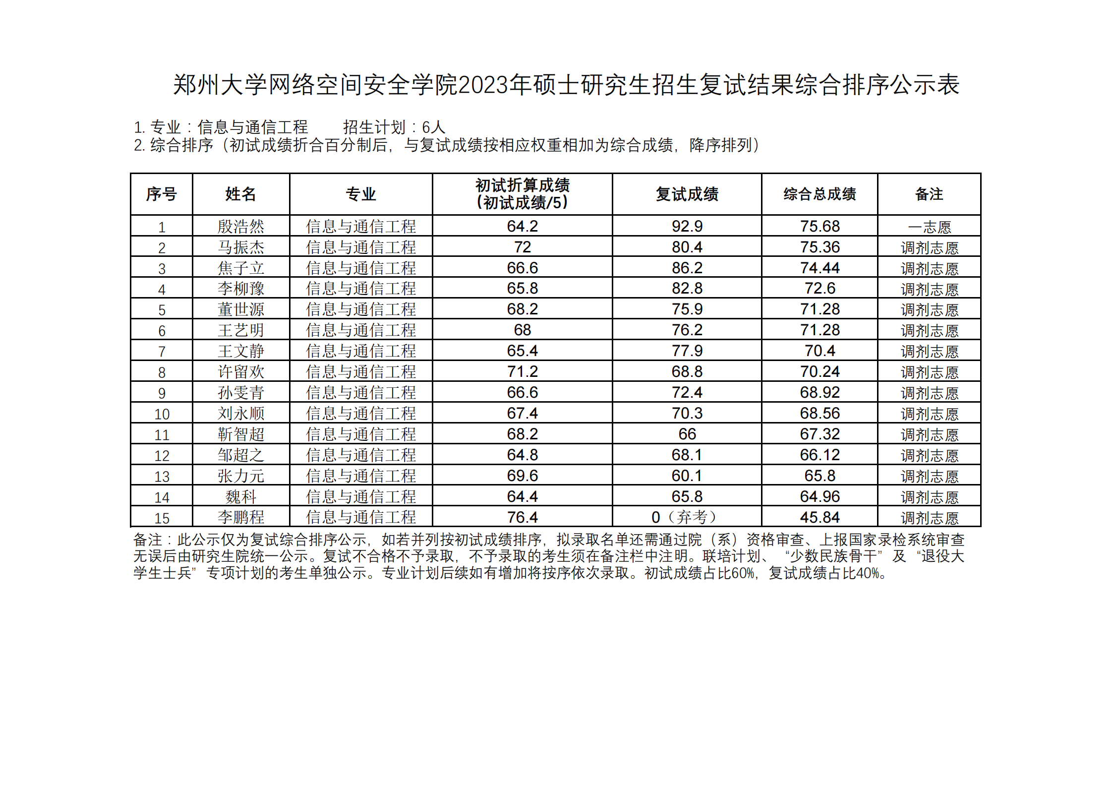 网络空间安全学院——2023年研究生招生总成绩汇总表+—信息与通信工程_00.png