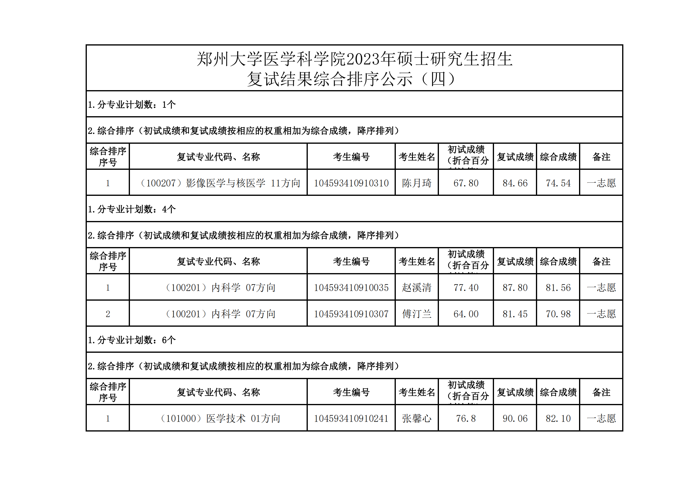 郑州大学医学科学院2023年硕士研究生招生复试结果综合排序公示（四）_00.png