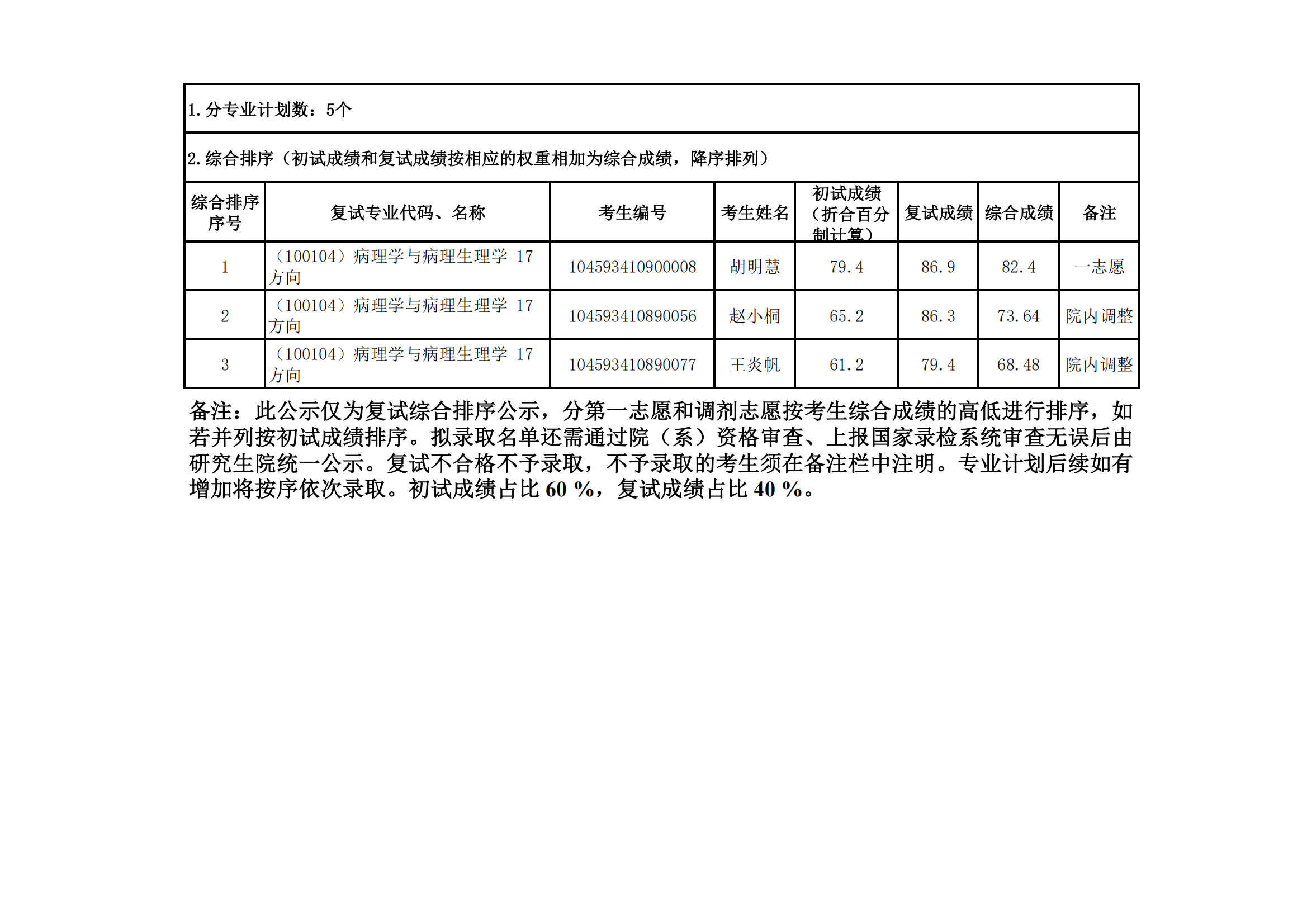 郑州大学医学科学院2023年硕士研究生招生复试结果综合排序公示（一）_02.png