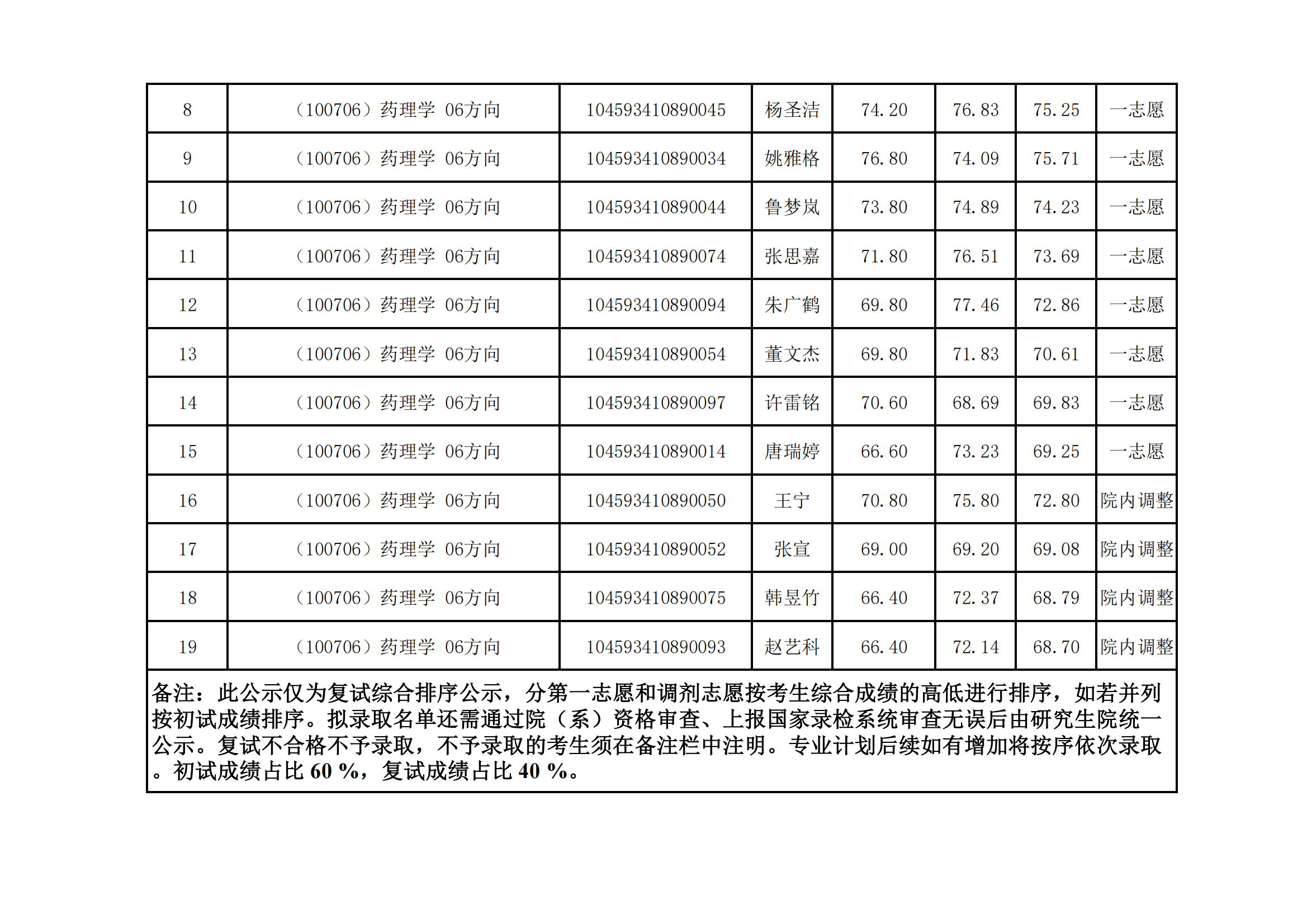 郑州大学医学科学院2023年硕士研究生招生复试结果综合排序公示（五）_05.png