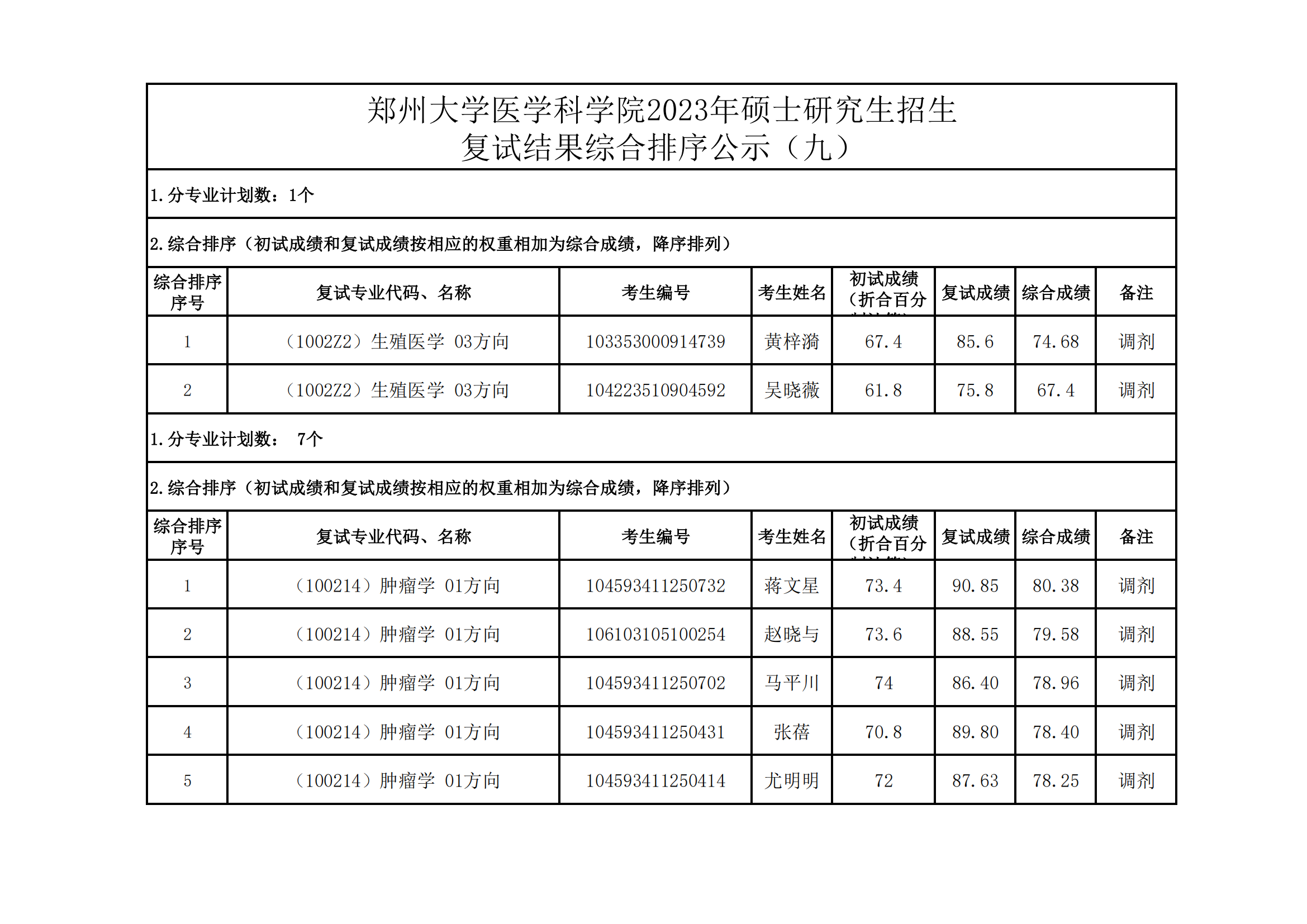 郑州大学医学科学院2023年硕士研究生招生复试结果综合排序公示（九）_00.png
