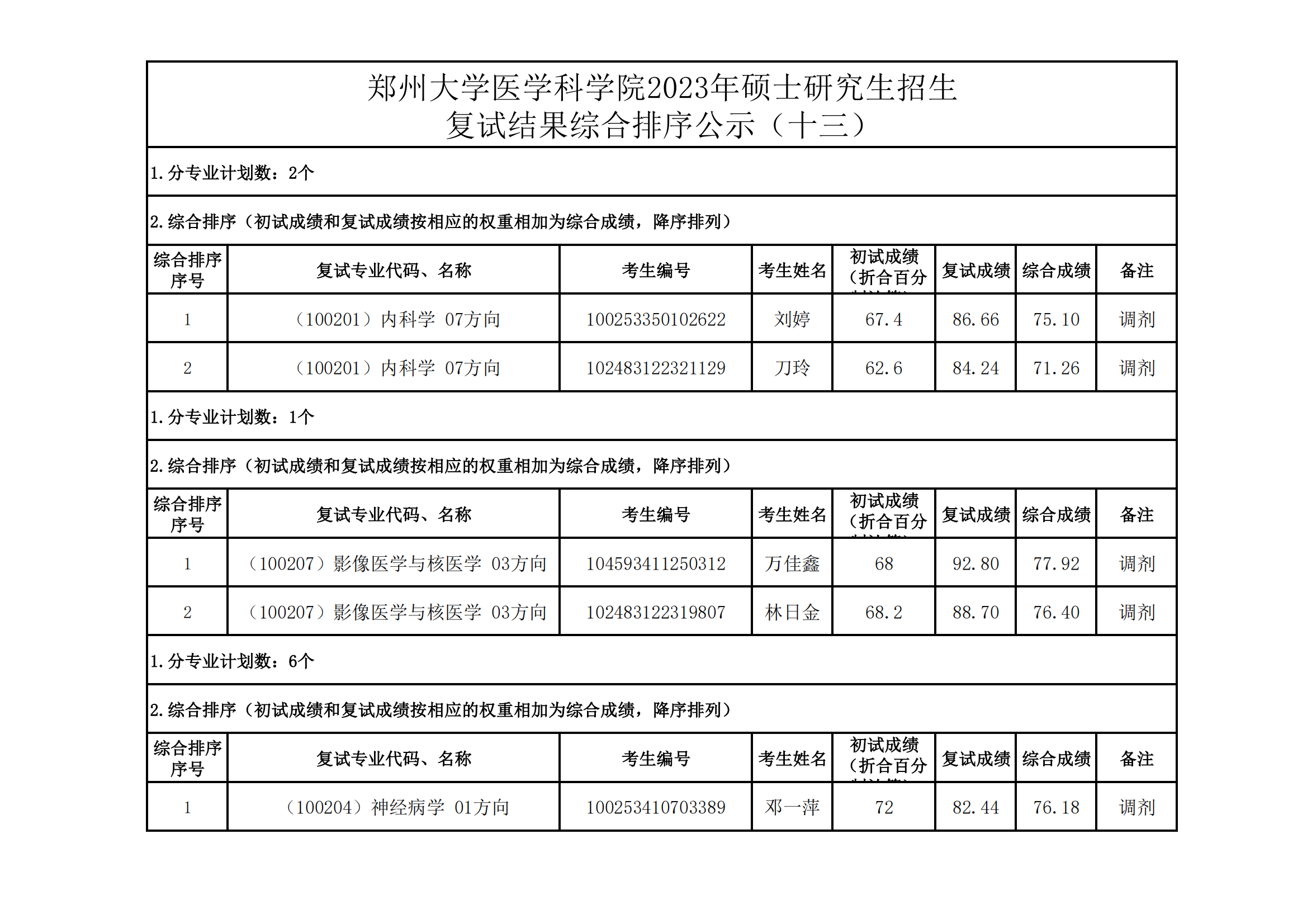 郑州大学医学科学院2023年硕士研究生招生复试结果综合排序公示（十三）_00.png
