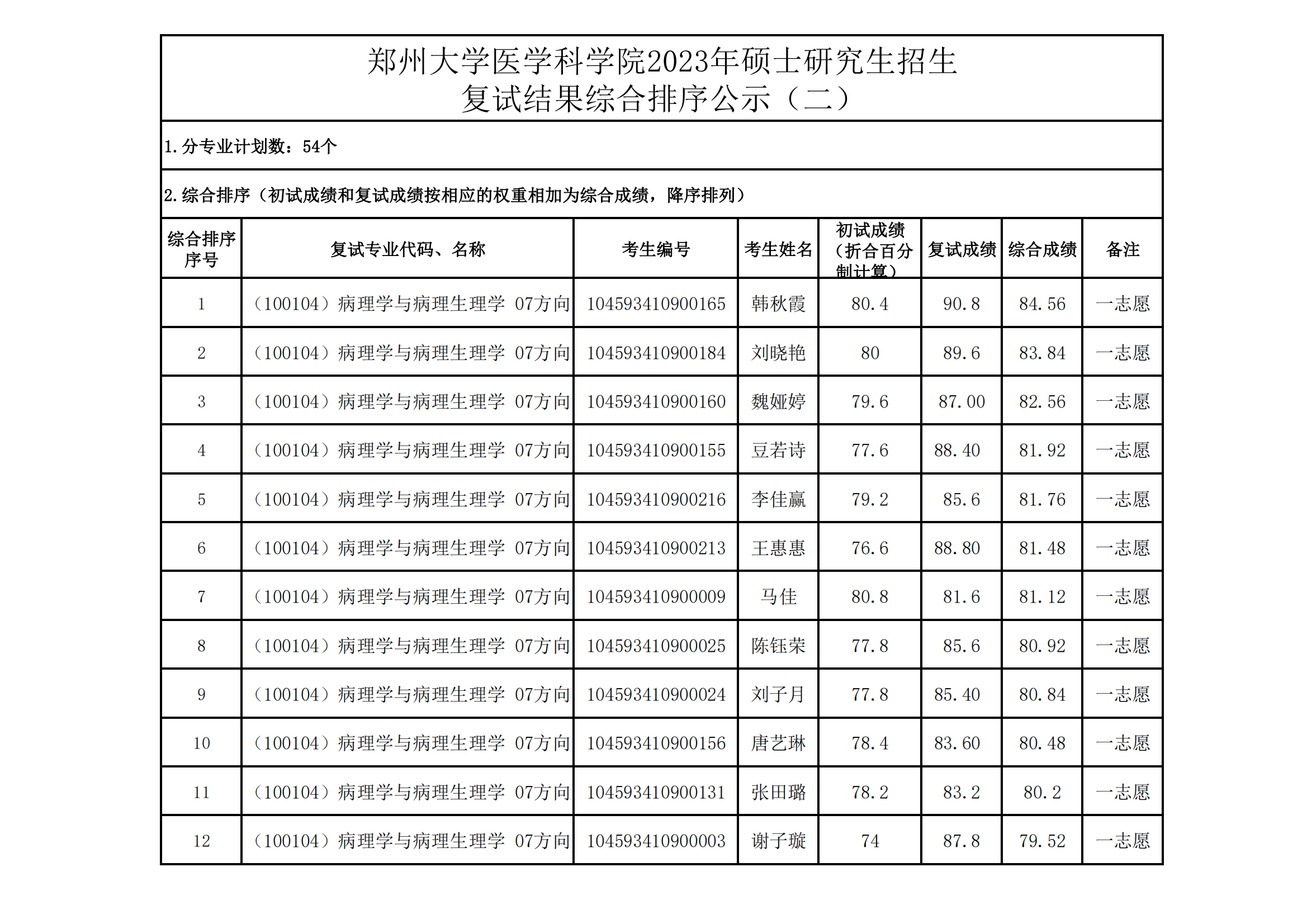 郑州大学医学科学院2023年硕士研究生招生复试结果综合排序公示（二）_00.png