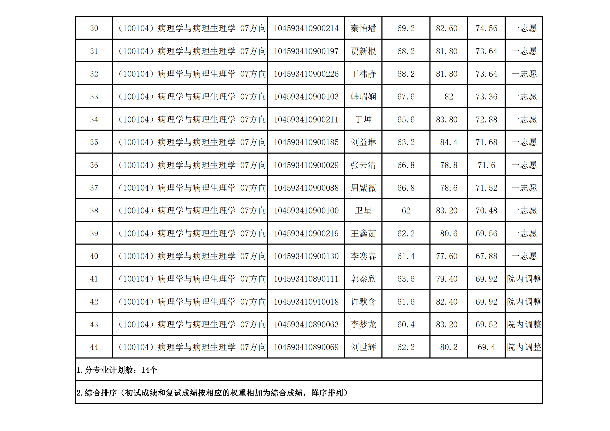 郑州大学医学科学院2023年硕士研究生招生复试结果综合排序公示（二）_02.png