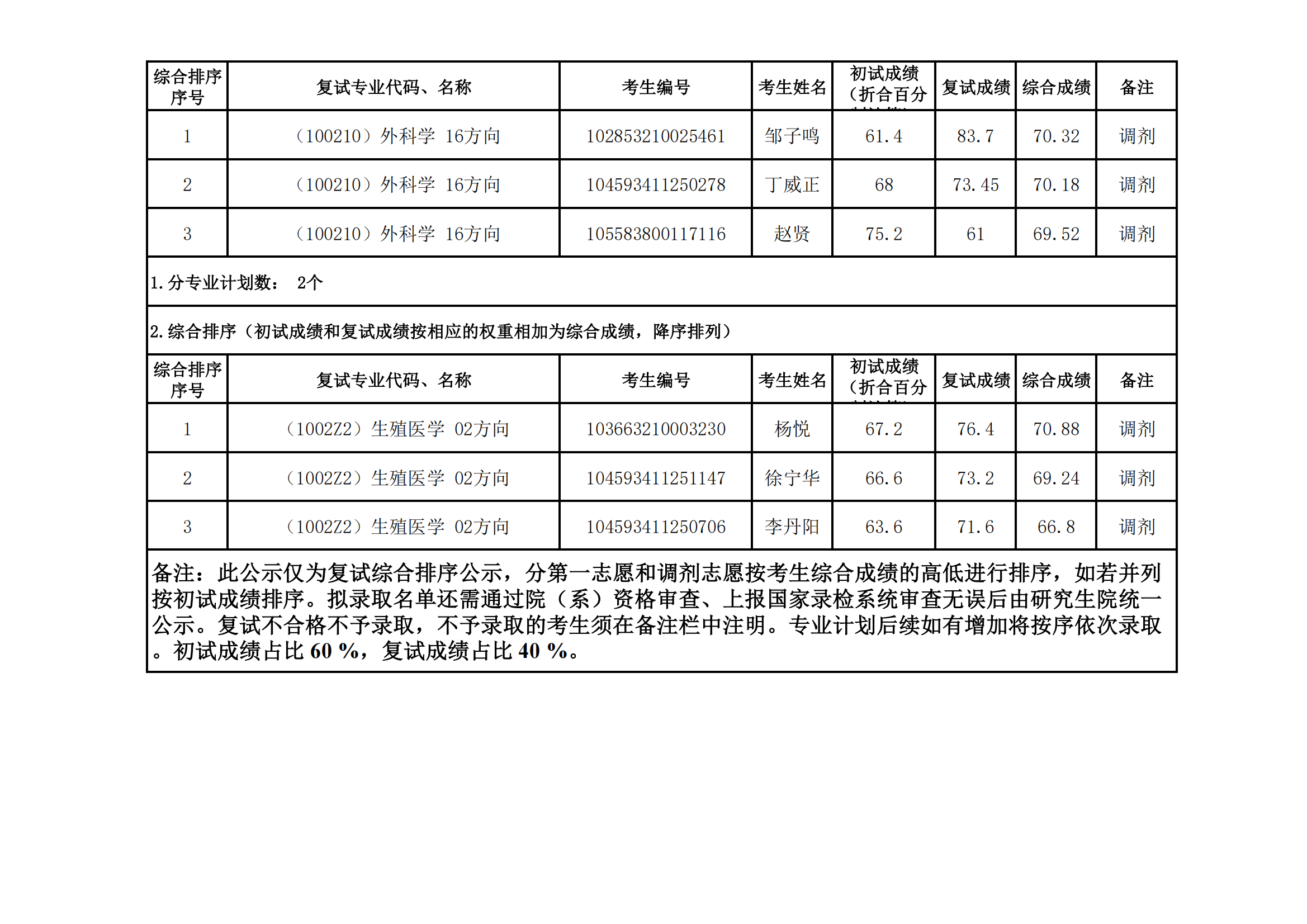 郑州大学医学科学院2023年硕士研究生招生复试结果综合排序公示（十四）_01.png