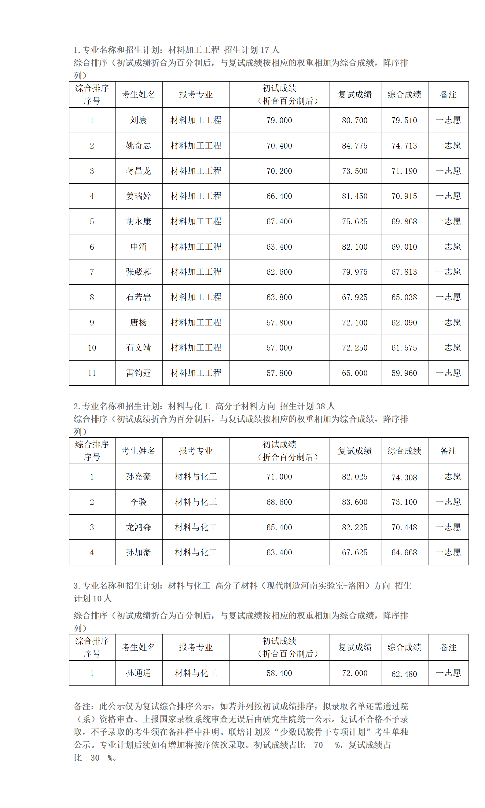 郑州大学2023年硕士研究生复试结果综合排序公示（1）_01.png
