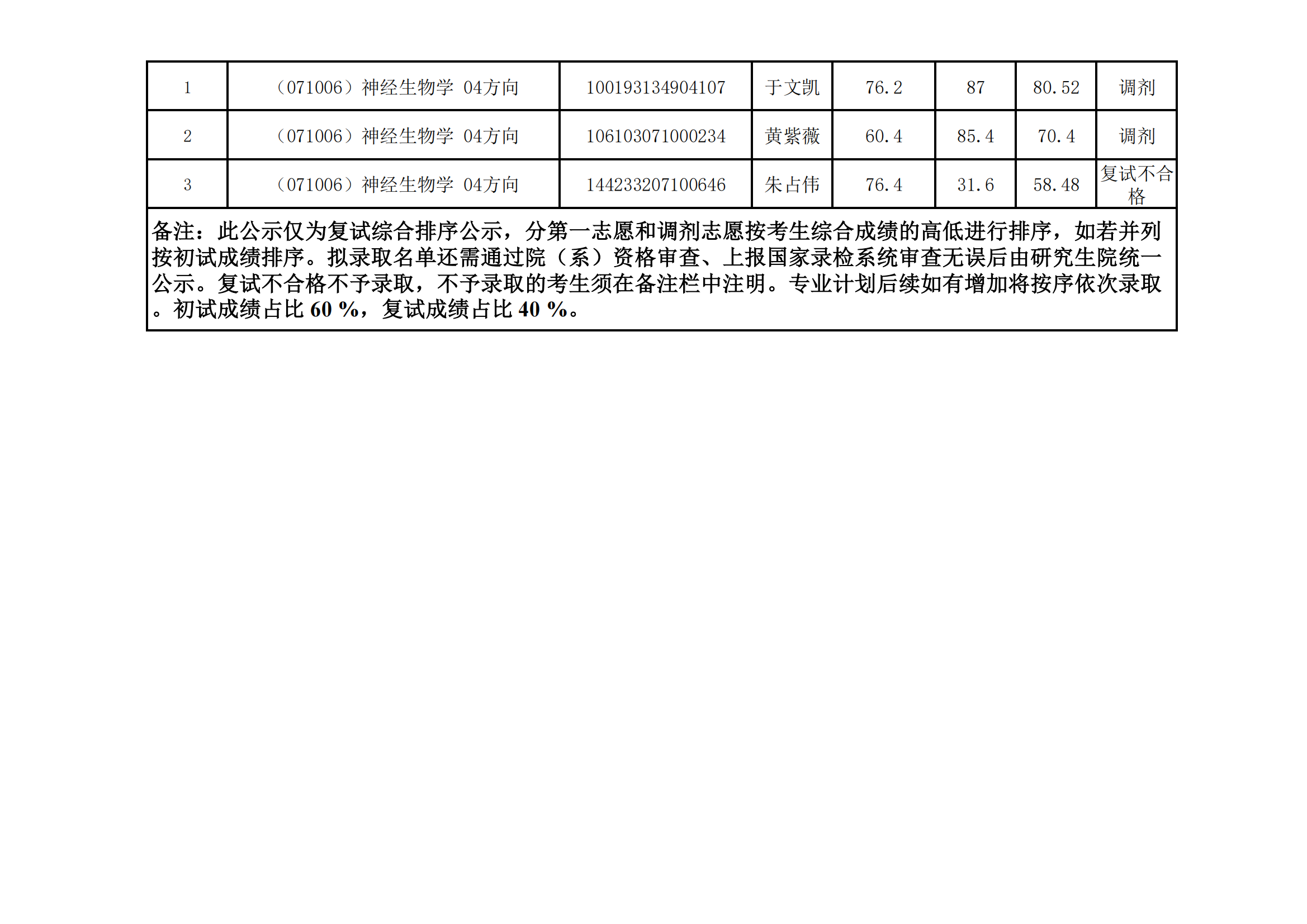 郑州大学医学科学院2023年硕士研究生招生复试结果综合排序公示（十）_04.png