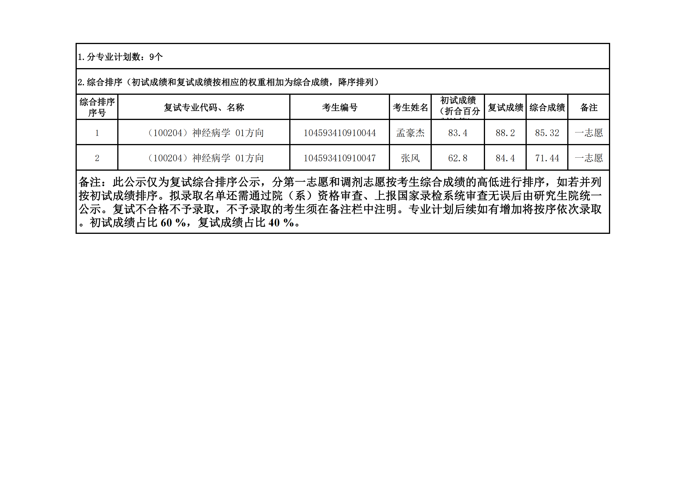 郑州大学医学科学院2023年硕士研究生招生复试结果综合排序公示（六）_01.png