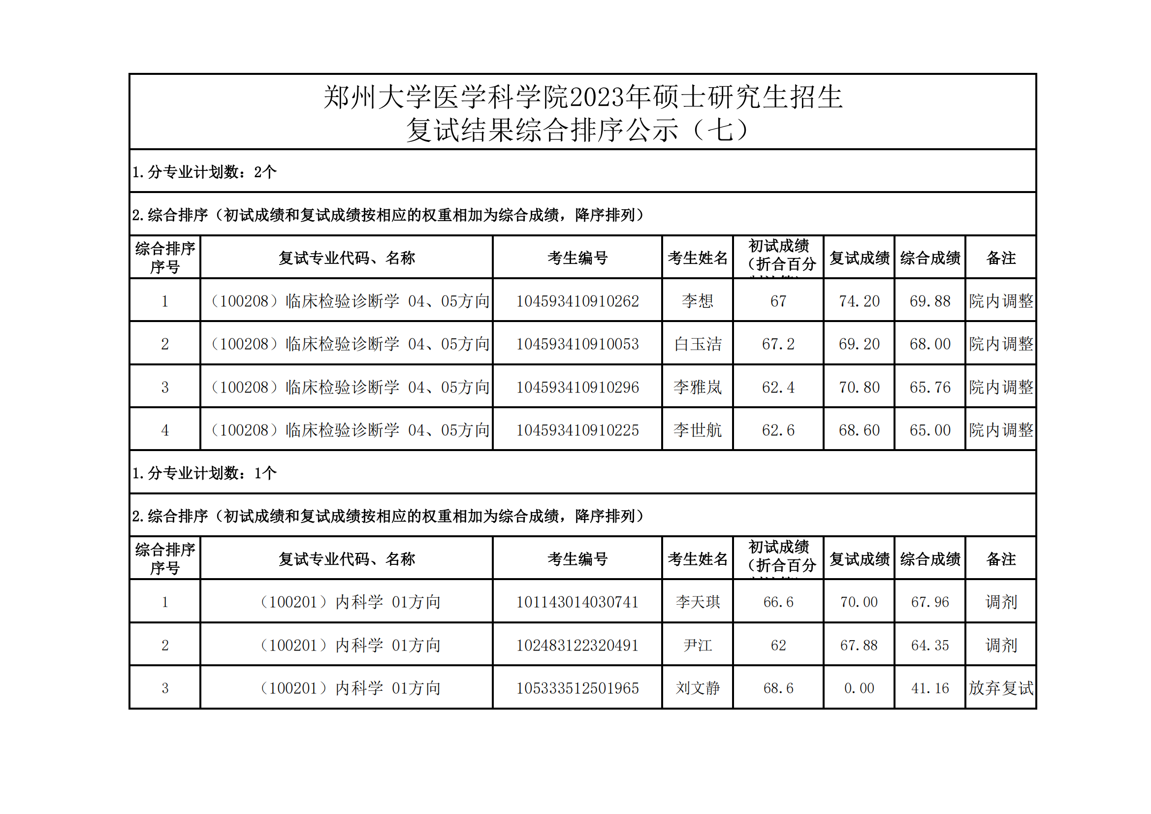 郑州大学医学科学院2023年硕士研究生招生复试结果综合排序公示（七）_00.png