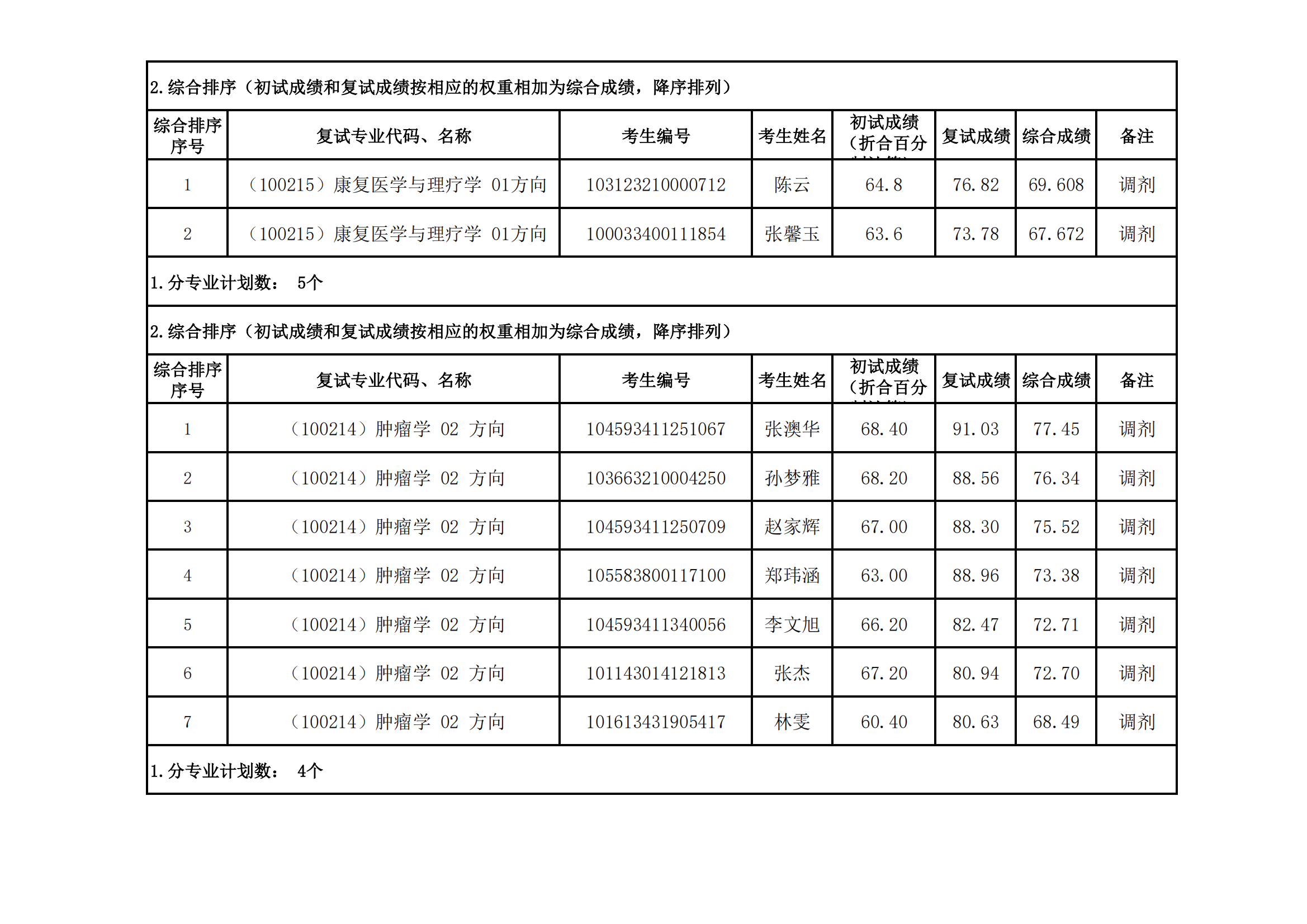 郑州大学医学科学院2023年硕士研究生招生复试结果综合排序公示（十二）_03.png