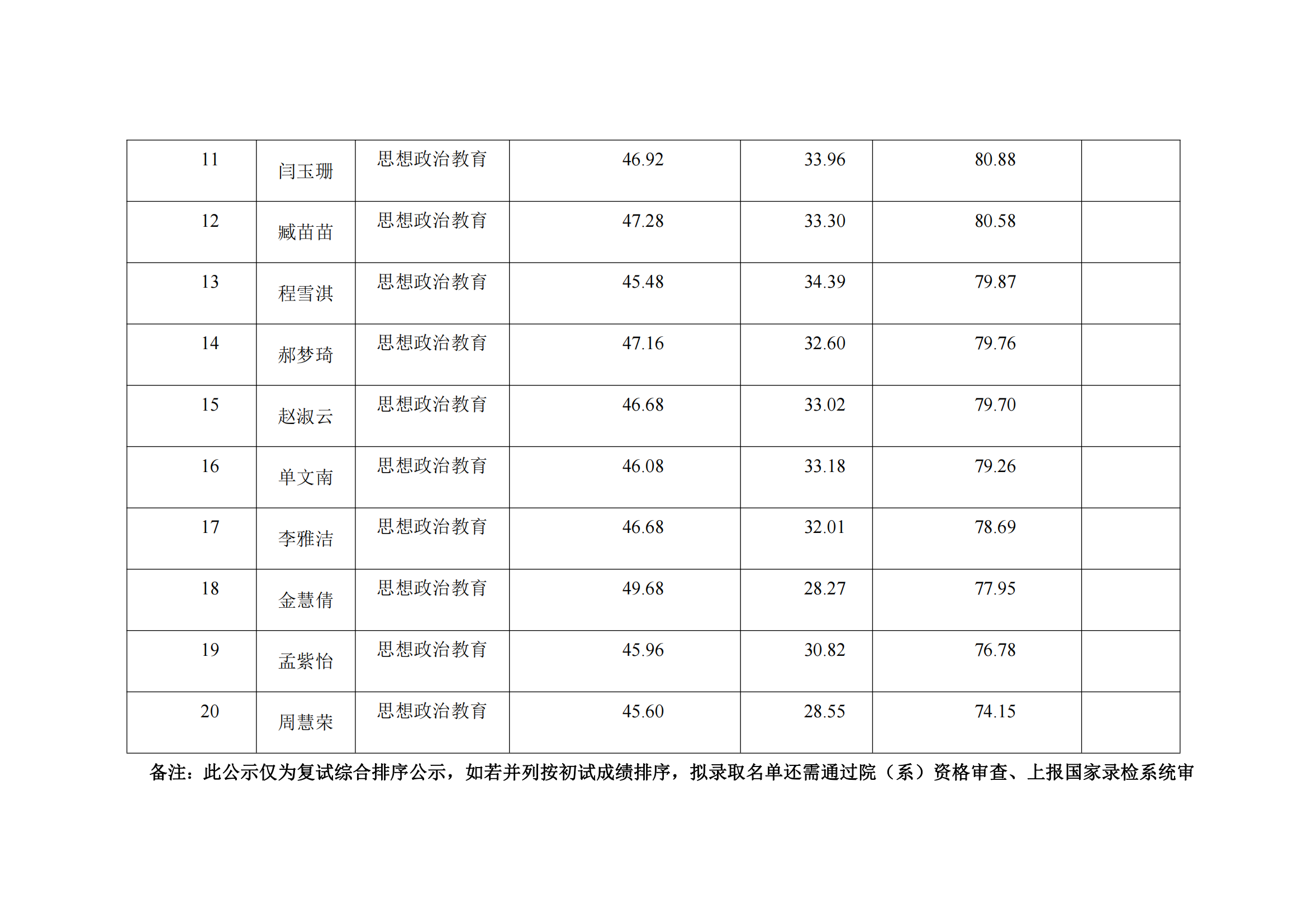 郑州大学马克思主义学院2023年硕士研究生复试结果综合排序公示表_13.png