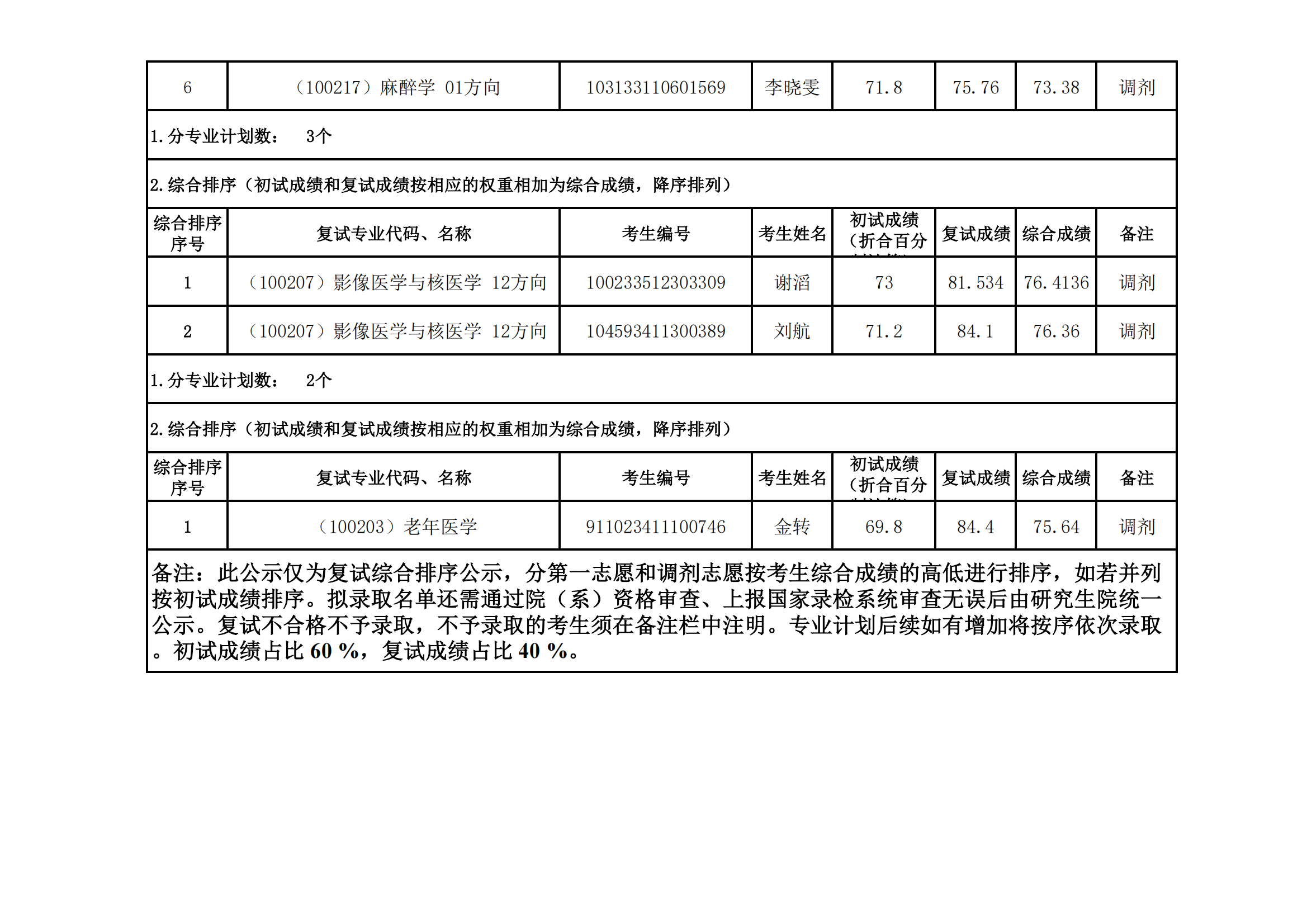 郑州大学医学科学院2023年硕士研究生招生复试结果综合排序公示（十二）_05.png