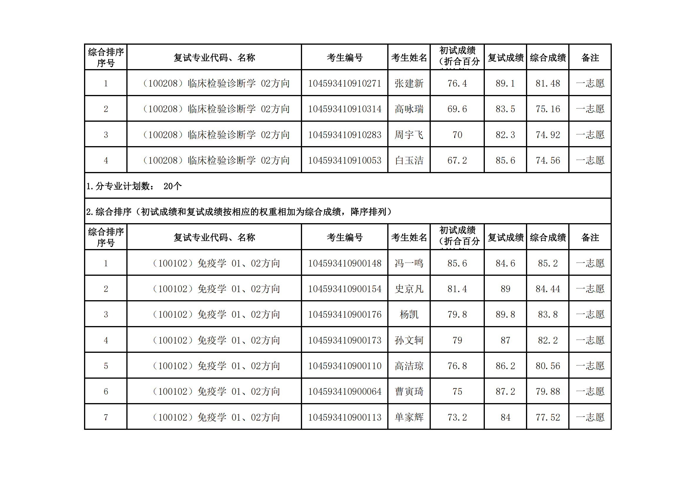 郑州大学医学科学院2023年硕士研究生招生复试结果综合排序公示（四）_02.png