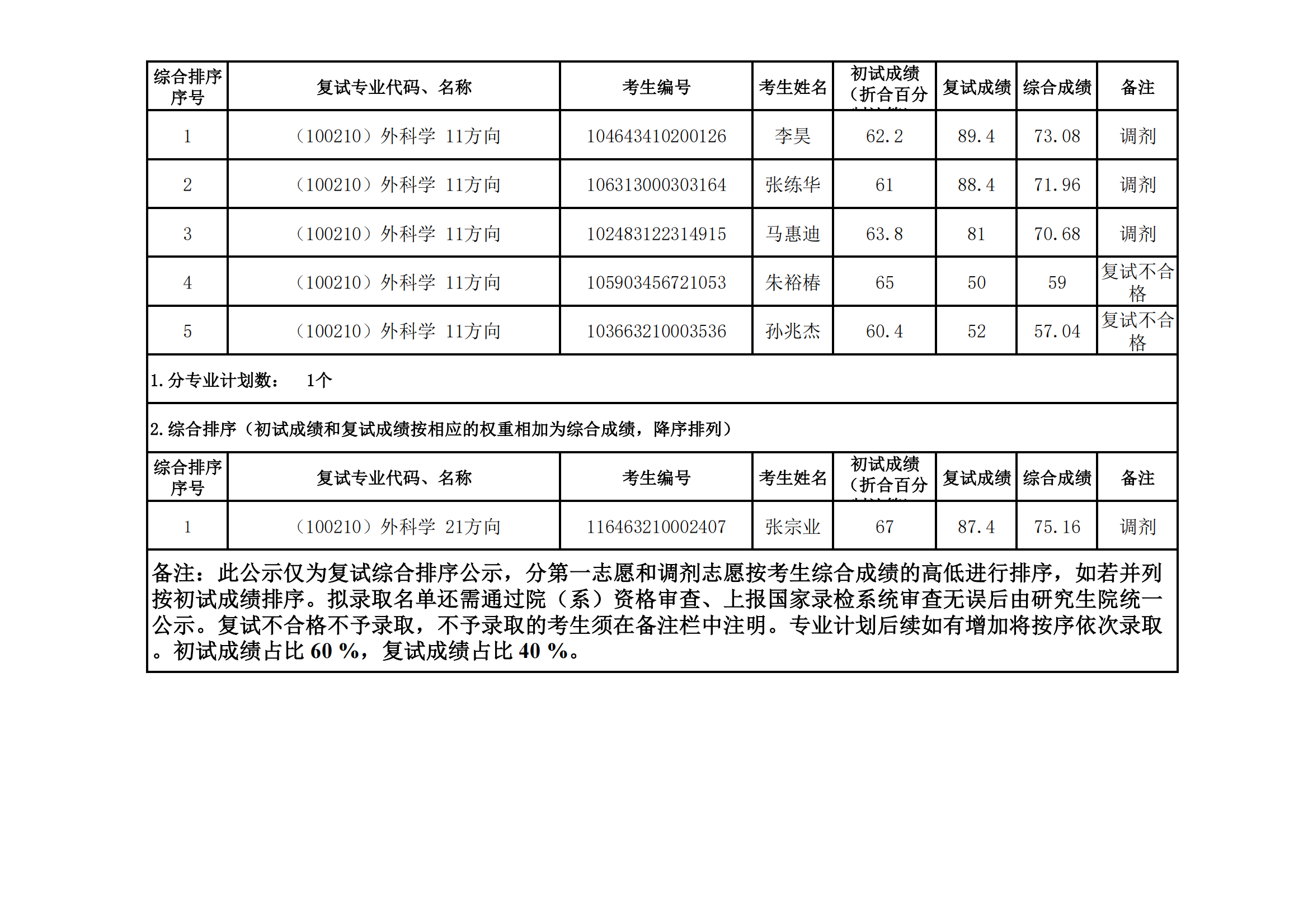 郑州大学医学科学院2023年硕士研究生招生复试结果综合排序公示（十六）_03.png