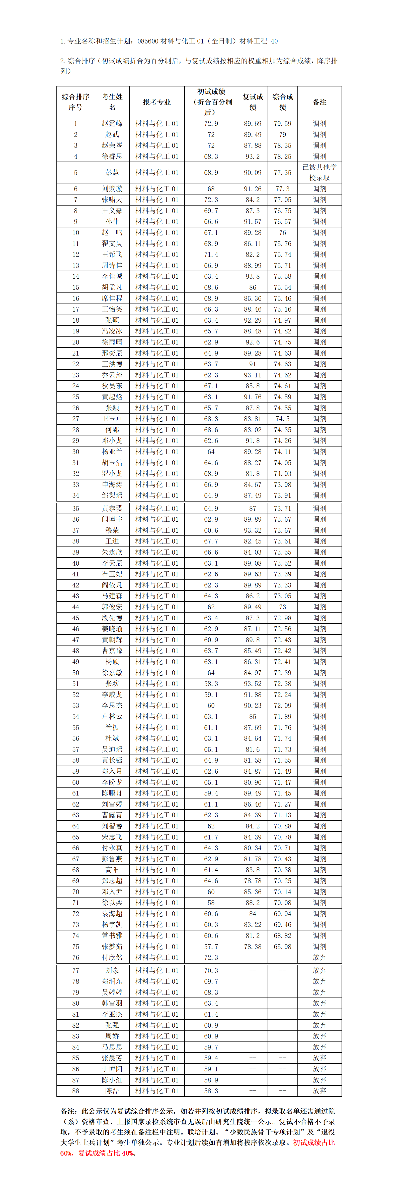 2023年硕士研究生复试结果综合排序公示表（十）_01.png