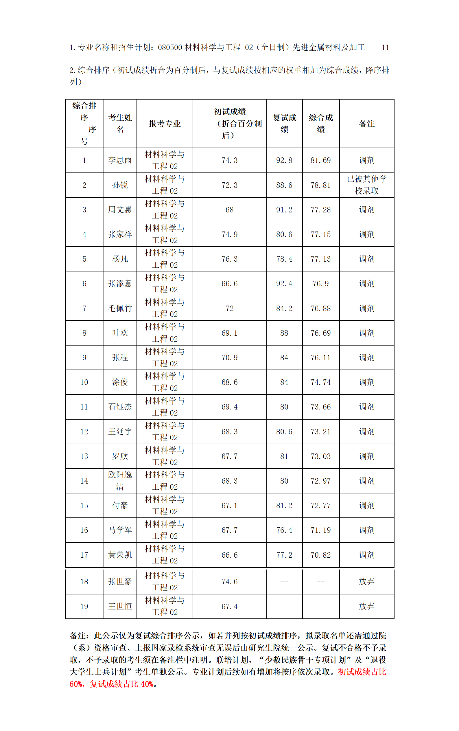 2023年硕士研究生复试结果综合排序公示表（七）_01.png