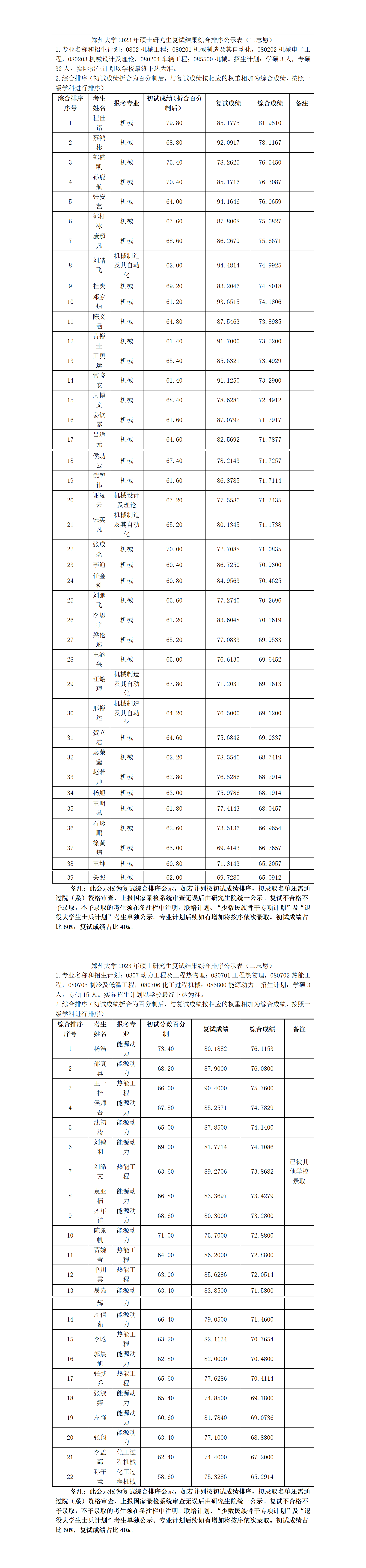 郑州大学2023年硕士研究生复试结果综合排序公示表（二志愿）_01.png