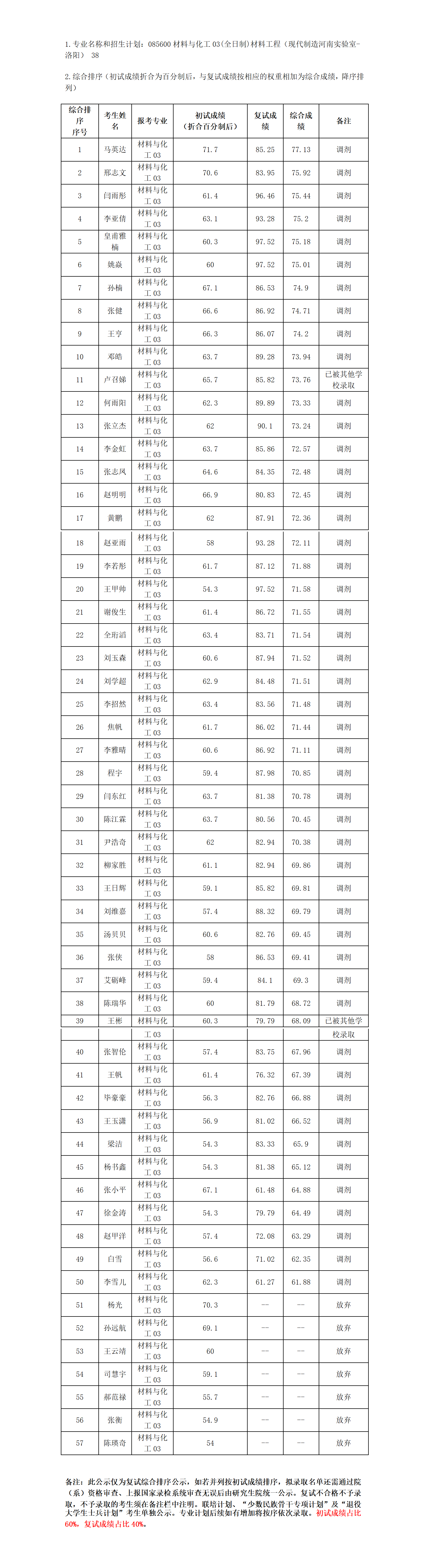 2023年硕士研究生复试结果综合排序公示表（九）_01.png