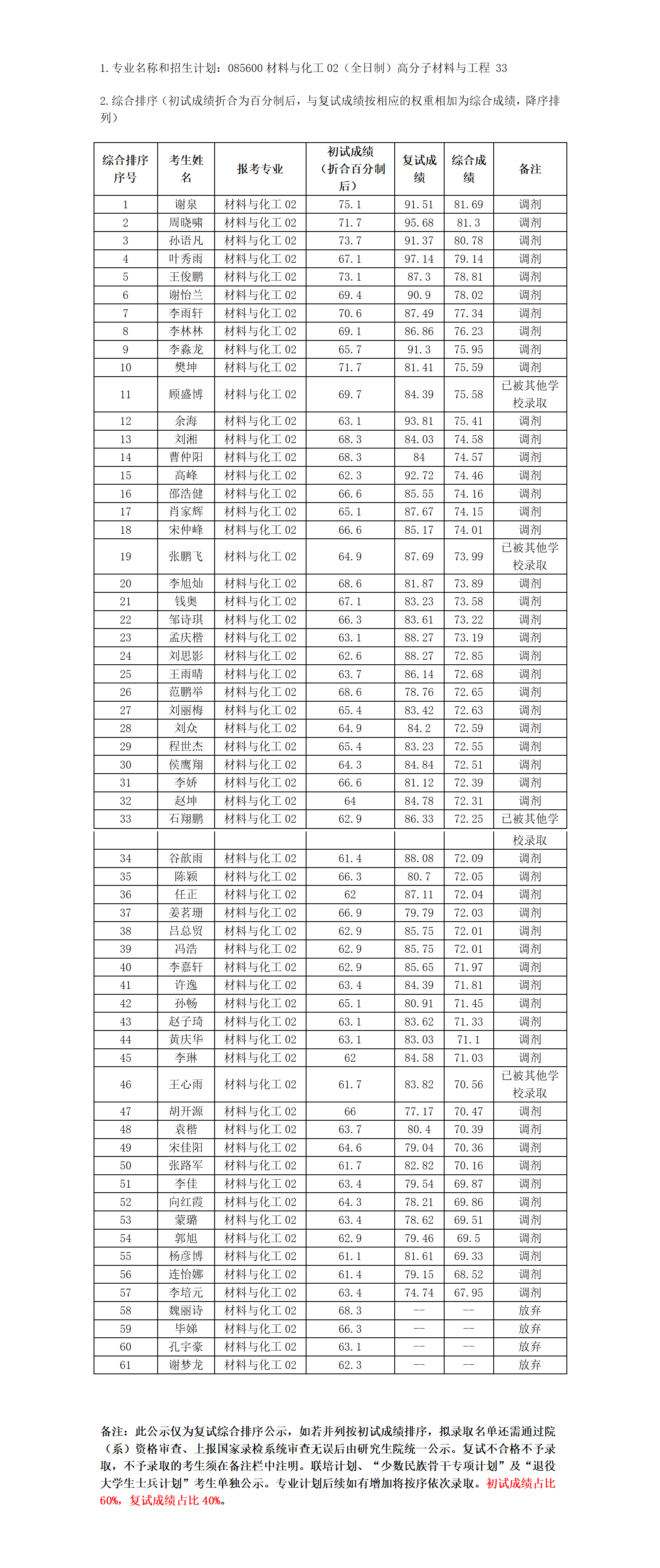 2023年硕士研究生复试结果综合排序公示表（十二）_01.png