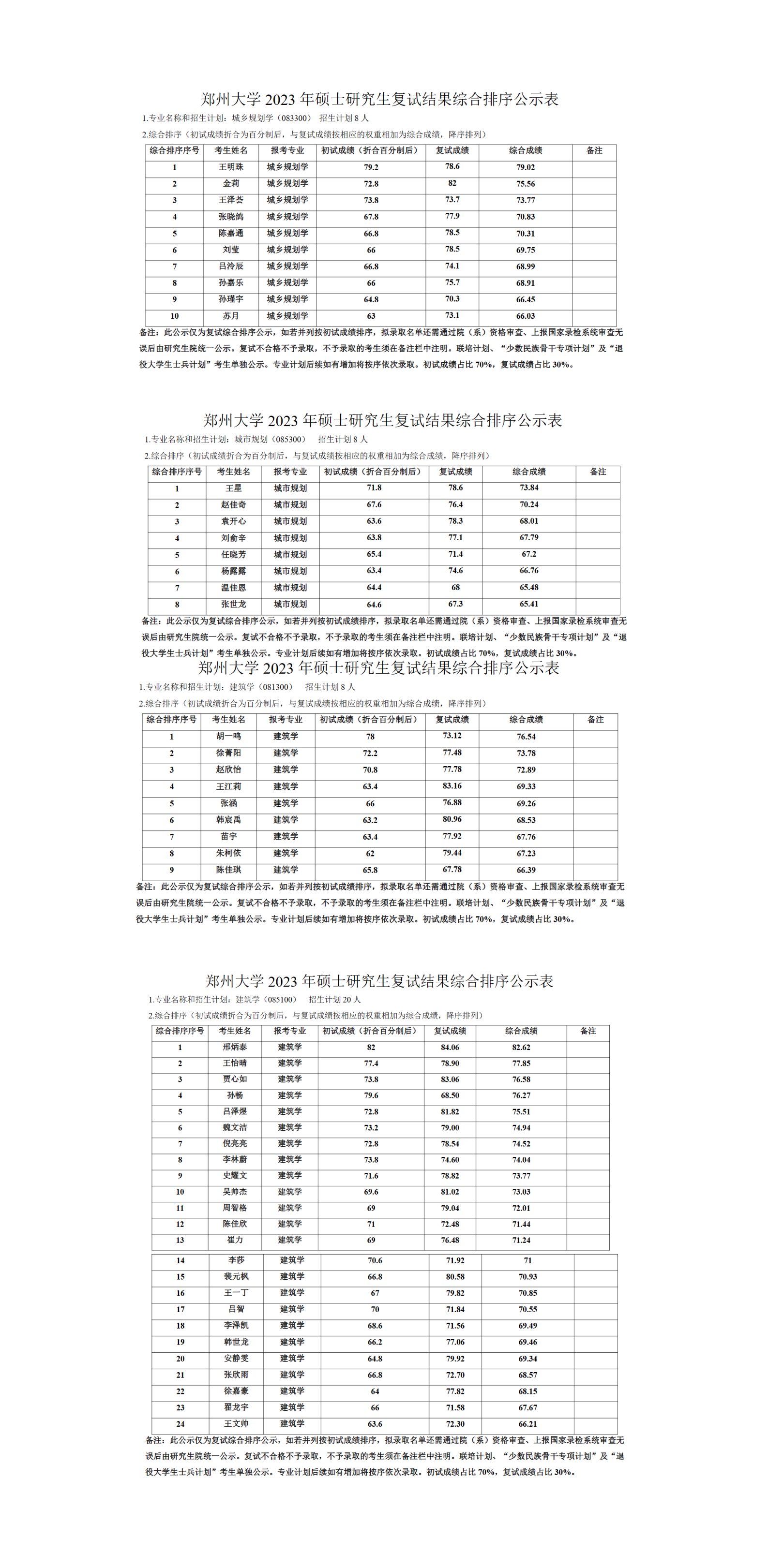 郑州大学2023年硕士研究生复试结果综合排序公示表_01.png