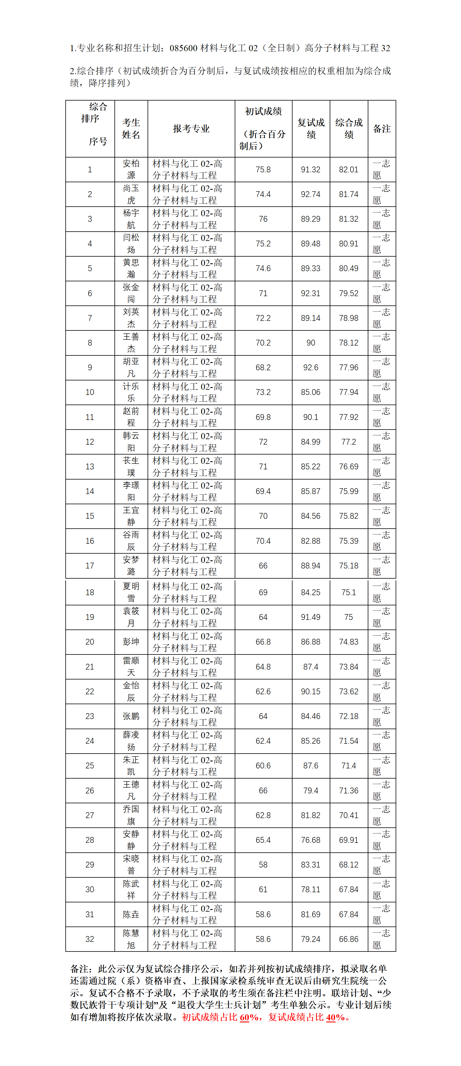 2023年硕士研究生复试结果综合排序公示表（一）_01.png